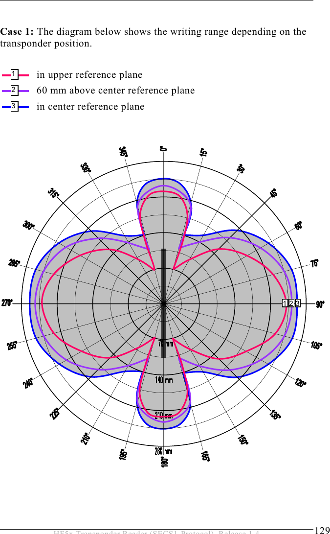 ACCESSORIES 9  129 HF5x Transponder Reader (SECS1-Protocol), Release 1.4  Case 1: The diagram below shows the writing range depending on the transponder position.    in upper reference plane   60 mm above center reference plane   in center reference plane                              1 2 3 2 3 1 