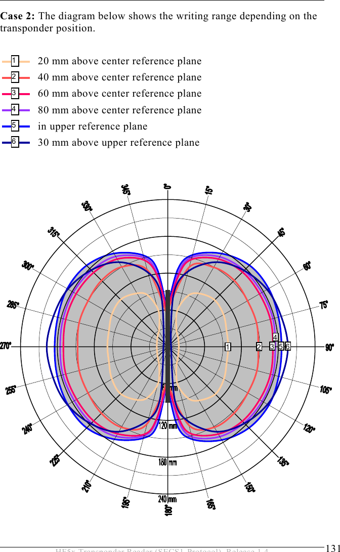 ACCESSORIES 9  131 HF5x Transponder Reader (SECS1-Protocol), Release 1.4 Case 2: The diagram below shows the writing range depending on the transponder position.    20 mm above center reference plane   40 mm above center reference plane   60 mm above center reference plane   80 mm above center reference plane   in upper reference plane   30 mm above upper reference plane                         1 2 3 4 5 6 1234 5 6 