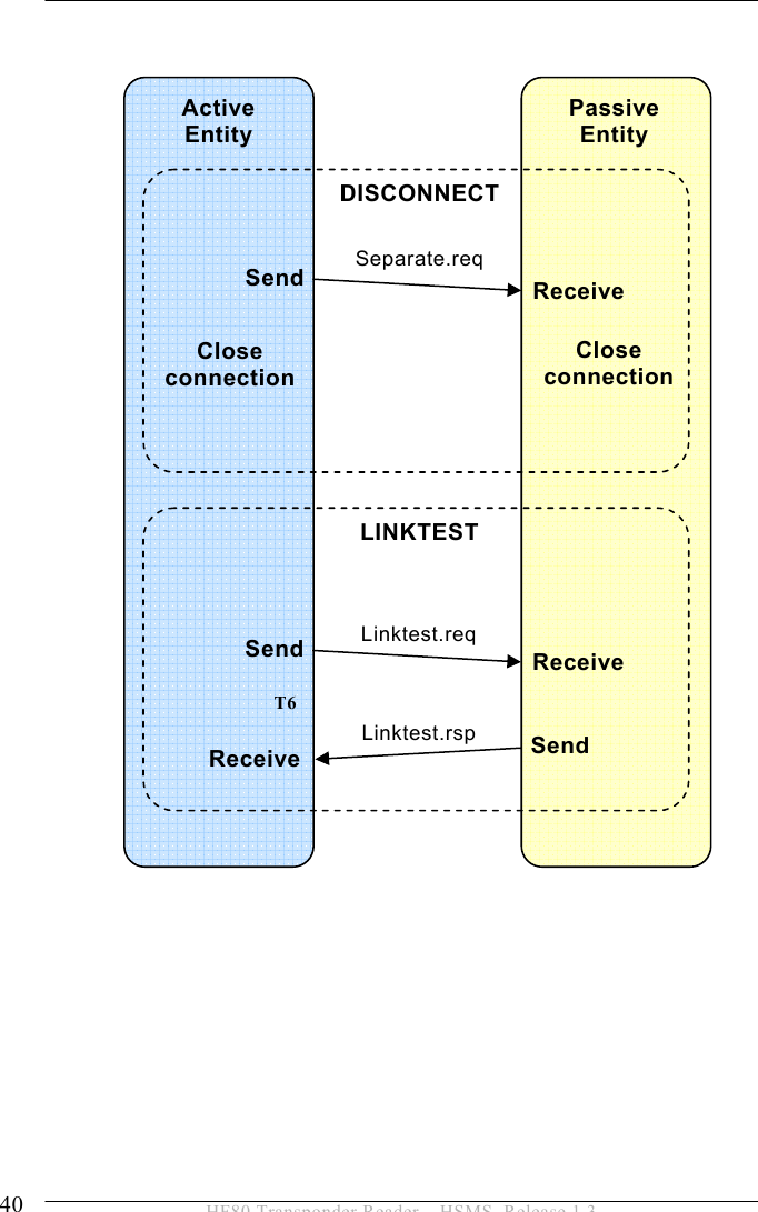 5 OPERATION 40  HF80 Transponder Reader – HSMS, Release 1.3                             Active    Entity Passive Entity DISCONNECT Send Close connection Receive Separate.req Close connection LINKTEST Send Send Receive Receive Linktest.req Linktest.rsp T6 