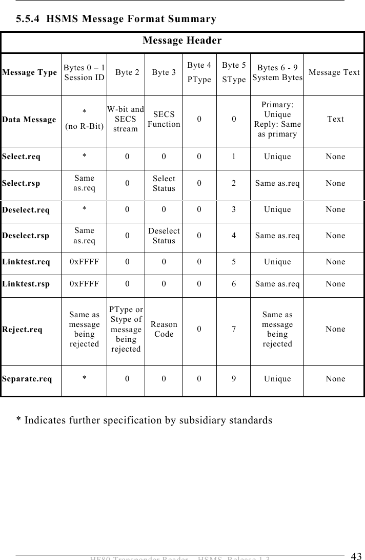 OPERATION 5  43 HF80 Transponder Reader – HSMS, Release 1.3 5.5.4 HSMS Message Format Summary Message Header Message Type  Bytes 0 – 1 Session ID  Byte 2 Byte 3  Byte 4 PType Byte 5STypeBytes 6 - 9 System Bytes  Message Text Data Message  * (no R-Bit) W-bit and SECS stream SECS Function 0 0 Primary: Unique Reply: Same as primary Text Select.req  * 0 0 0 1 Unique None Select.rsp  Same as.req  0  Select Status  0 2 Same as.req None Deselect.req  * 0 0 0 3 Unique None Deselect.rsp  Same as.req  0  Deselect Status  0 4 Same as.req None Linktest.req  0xFFFF 0  0  0  5  Unique  None Linktest.rsp  0xFFFF 0  0  0  6 Same as.req None Reject.req Same as message being rejected PType or Stype of message being rejectedReason Code  0 7 Same as message being rejected None Separate.req  * 0 0 0 9 Unique None  * Indicates further specification by subsidiary standards   