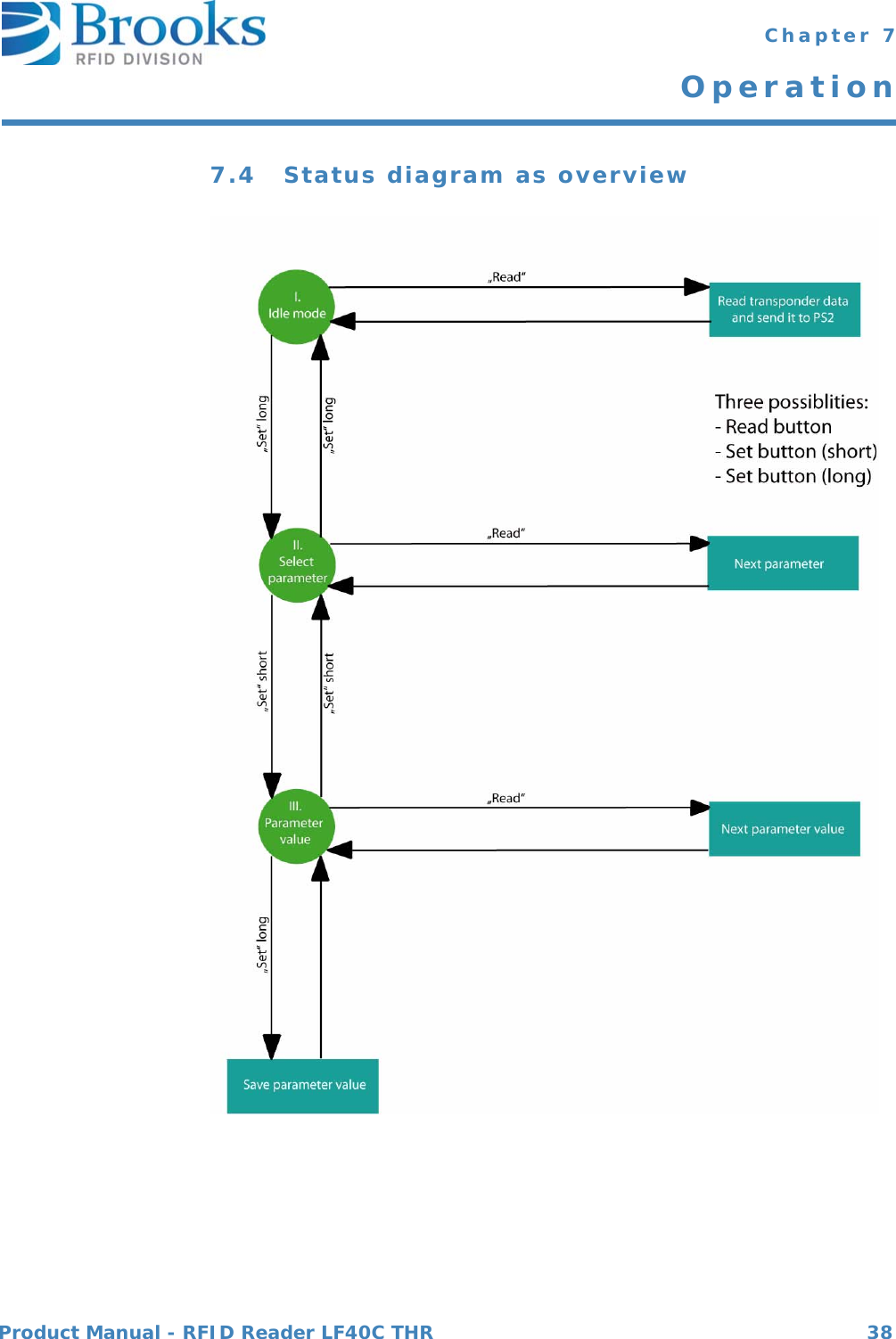 Product Manual - RFID Reader LF40C THR 38 Chapter 7Operation7.4 Status diagram as overview