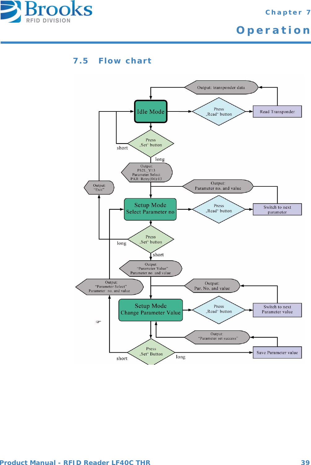 Product Manual - RFID Reader LF40C THR 39 Chapter 7Operation7.5 Flow chart