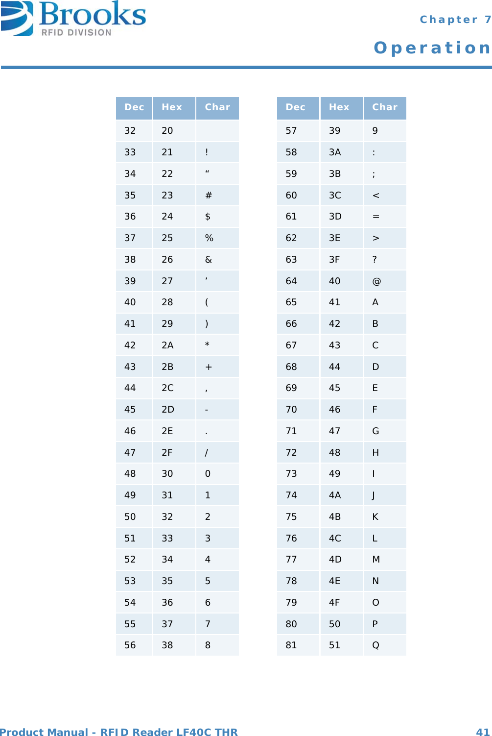 Product Manual - RFID Reader LF40C THR 41 Chapter 7OperationDec Hex Char Dec Hex Char32 20 57 39 933 21 !58 3A :34 22 “59 3B ;35 23 #60 3C &lt;36 24 $61 3D =37 25 %62 3E &gt;38 26 &amp;63 3F ?39 27 ’64 40 @40 28 (65 41 A41 29 )66 42 B42 2A *67 43 C43 2B +68 44 D44 2C ,69 45 E45 2D -70 46 F46 2E .71 47 G47 2F /72 48 H48 30 073 49 I49 31 174 4A J50 32 275 4B K51 33 376 4C L52 34 477 4D M53 35 578 4E N54 36 679 4F O55 37 780 50 P56 38 881 51 Q