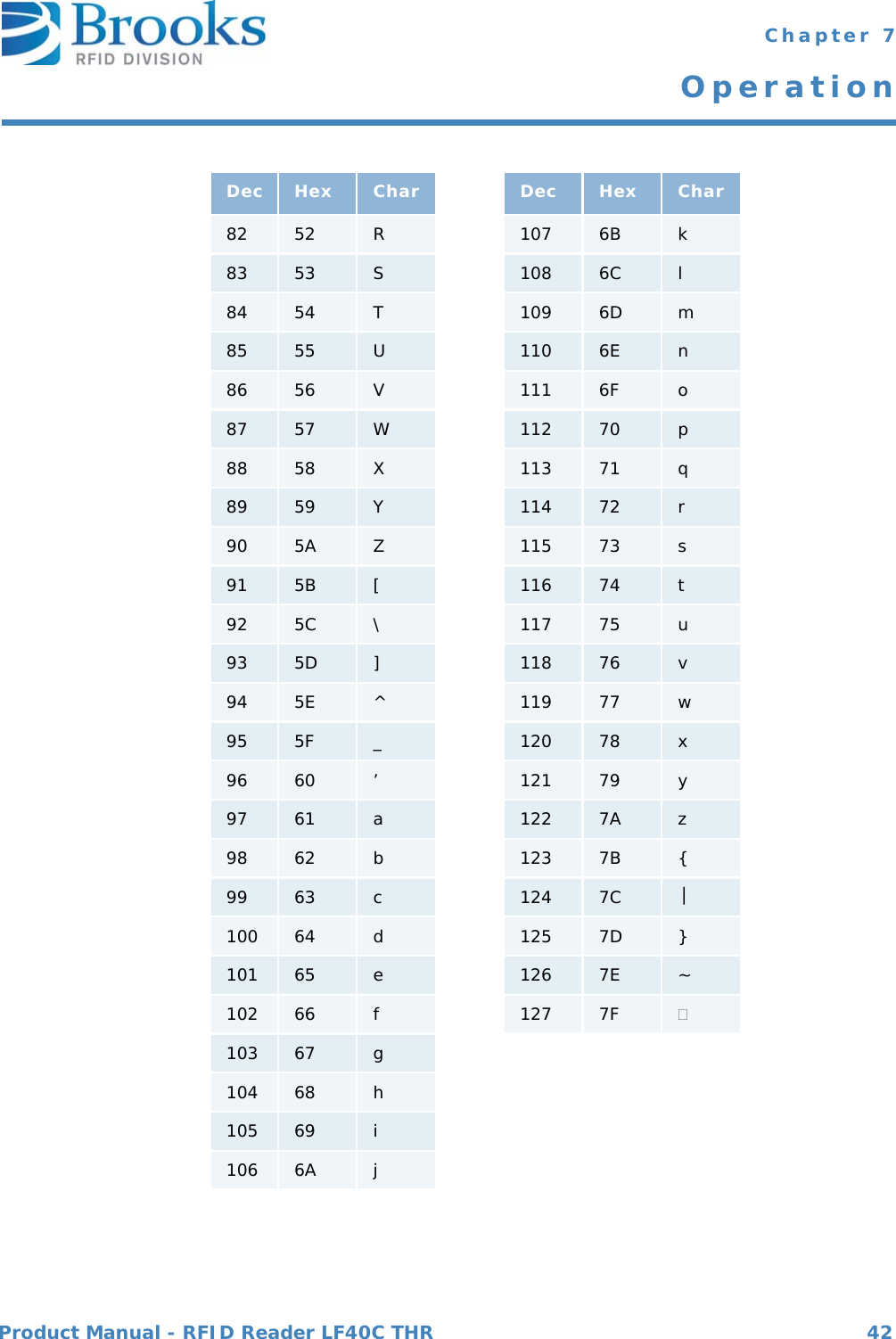 Product Manual - RFID Reader LF40C THR 42 Chapter 7OperationDec Hex Char Dec Hex Char82 52 R107 6B k83 53 S108 6C l84 54 T109 6D m85 55 U110 6E n86 56 V111 6F o87 57 W112 70 p88 58 X113 71 q89 59 Y114 72 r90 5A Z115 73 s91 5B [116 74 t92 5C \117 75 u93 5D ]118 76 v94 5E ^119 77 w95 5F _120 78 x96 60 ’121 79 y97 61 a122 7A z98 62 b123 7B {99 63 c124 7C 100 64 d125 7D }101 65 e126 7E ~102 66 f127 7F 103 67 g104 68 h105 69 i106 6A j