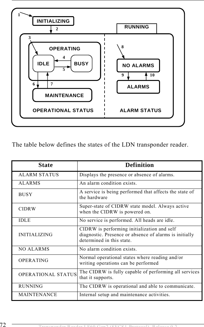 5 OPERATION 72  Transponder Reader LF60 Gen2 (SECS1-Protocol), Release 0.2               The table below defines the states of the LDN transponder reader.  State Definition ALARM STATUS  Displays the presence or absence of alarms. ALARMS  An alarm condition exists. BUSY  A service is being performed that affects the state of the hardware CIDRW  Super-state of CIDRW state model. Always active when the CIDRW is powered on. IDLE  No service is performed. All heads are idle. INITIALIZING CIDRW is performing initialization and self diagnostic. Presence or absence of alarms is initially determined in this state. NO ALARMS  No alarm condition exists. OPERATING  Normal operational states where reading and/or writing operations can be performed OPERATIONAL STATUS  The CIDRW is fully capable of performing all services that it supports. RUNNING  The CIDRW is operational and able to communicate. MAINTENANCE  Internal setup and maintenance activities.  INITIALIZING OPERATING IDLE BUSYMAINTENANCE NO ALARMSALARMSRUNNING OPERATIONAL STATUSALARM STATUS1 2 4 3 5 6 7 8 9 10