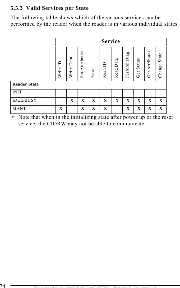 5 OPERATION 74  Transponder Reader LF60 Gen2 (SECS1-Protocol), Release 0.2 5.5.3 Valid Services per State The following table shows which of the various services can be performed by the reader when the reader is in various individual states.   Service  Write ID Write Data Set Attributes Reset Read ID Read Data Perform Diag. Get Status Get Attributes Change State Reader State INIT              IDLE/BUSY    X X X  X  X X X X X MANT  X    X X  X    X X X X ) Note that when in the initializing state after power up or the reset service, the CIDRW may not be able to communicate. 