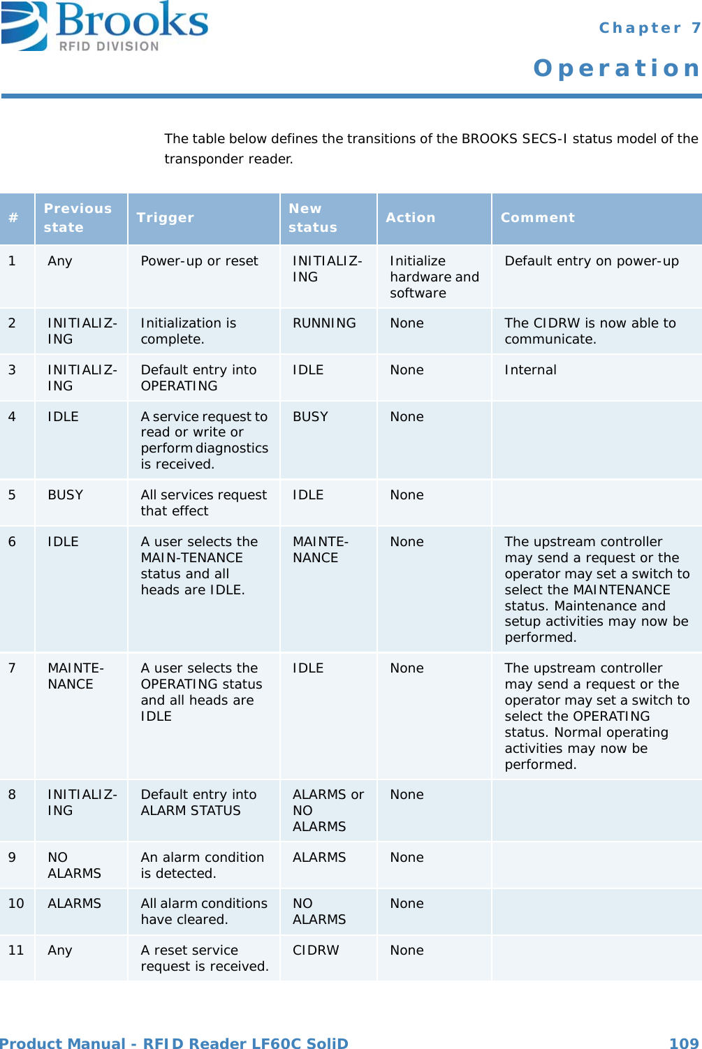 Product Manual - RFID Reader LF60C SoliD 109 Chapter 7OperationThe table below defines the transitions of the BROOKS SECS-I status model of the transponder reader.#Previous state Trigger New status Action Comment1Any Power-up or reset INITIALIZ-ING Initialize hardware and softwareDefault entry on power-up2INITIALIZ-ING Initialization is complete. RUNNING None The CIDRW is now able to communicate.3INITIALIZ-ING Default entry into OPERATING IDLE None Internal4IDLE A service request to read or write or perform diagnostics is received.BUSY None5BUSY All services request that effect IDLE None6IDLE A user selects the MAIN-TENANCE status and all heads are IDLE.MAINTE-NANCE None The upstream controller may send a request or the operator may set a switch to select the MAINTENANCE status. Maintenance and setup activities may now be performed.7MAINTE-NANCE A user selects the OPERATING status and all heads are IDLEIDLE None The upstream controller may send a request or the operator may set a switch to select the OPERATING status. Normal operating activities may now be performed.8INITIALIZ-ING Default entry into ALARM STATUS ALARMS or NO ALARMSNone9NO ALARMS An alarm condition is detected. ALARMS None10 ALARMS All alarm conditions have cleared. NO ALARMS None11 Any A reset service request is received. CIDRW None