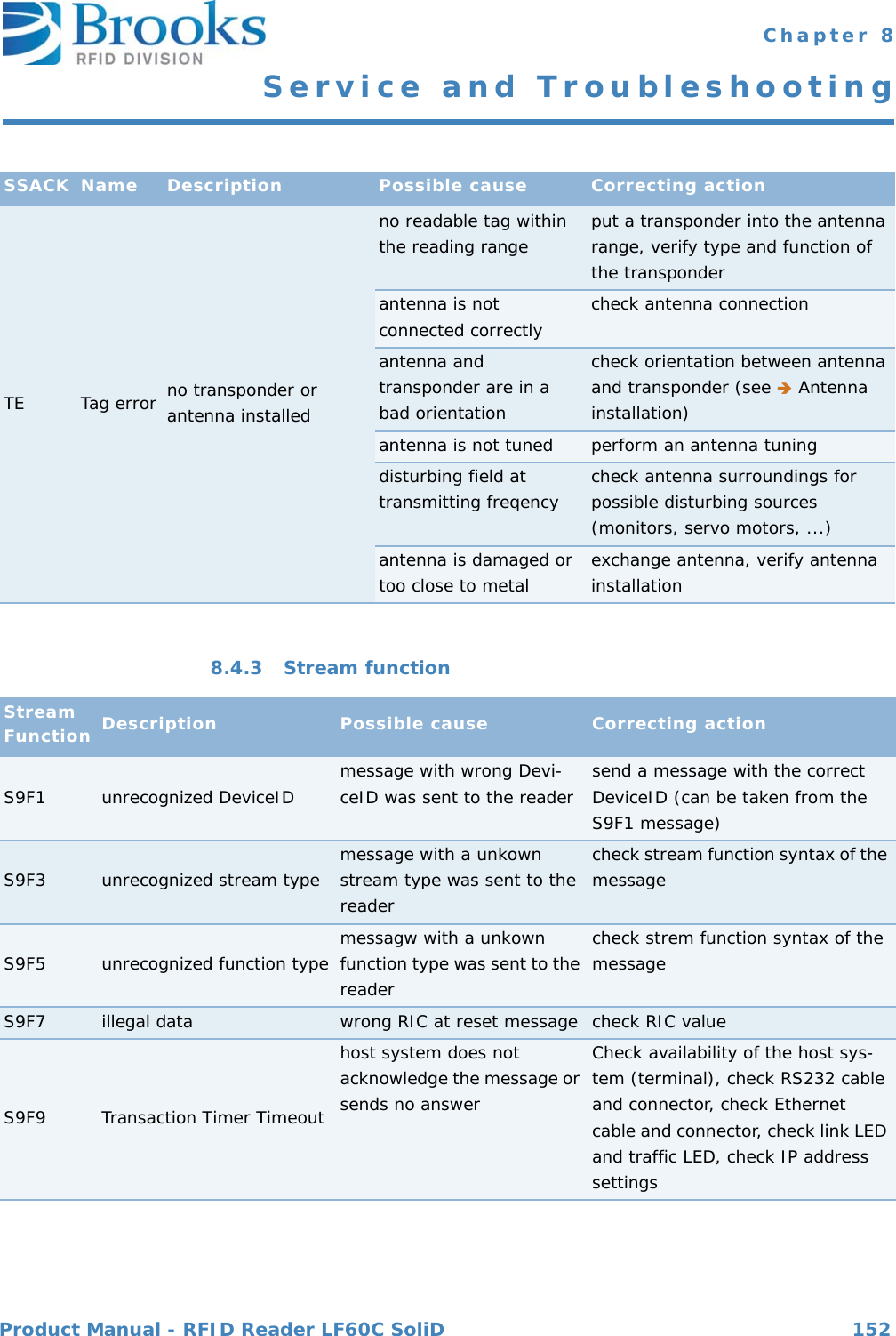 Product Manual - RFID Reader LF60C SoliD 152 Chapter 8Service and Troubleshooting8.4.3 Stream functionTE Tag error no transponder or antenna installedno readable tag within the reading range put a transponder into the antenna range, verify type and function of the transponderantenna is not connected correctly check antenna connectionantenna and transponder are in a bad orientationcheck orientation between antenna and transponder (see  Antenna installation)antenna is not tuned perform an antenna tuningdisturbing field at transmitting freqency check antenna surroundings for possible disturbing sources (monitors, servo motors, ...)antenna is damaged or too close to metal exchange antenna, verify antenna installationSSACK Name Description Possible cause Correcting actionStream Function Description Possible cause Correcting actionS9F1 unrecognized DeviceID message with wrong Devi-ceID was sent to the reader send a message with the correct DeviceID (can be taken from the S9F1 message)S9F3 unrecognized stream type message with a unkown stream type was sent to the readercheck stream function syntax of the messageS9F5 unrecognized function type messagw with a unkown function type was sent to the readercheck strem function syntax of the messageS9F7 illegal data wrong RIC at reset message check RIC valueS9F9 Transaction Timer Timeouthost system does not acknowledge the message or sends no answerCheck availability of the host sys-tem (terminal), check RS232 cable and connector, check Ethernet cable and connector, check link LED and traffic LED, check IP address settings