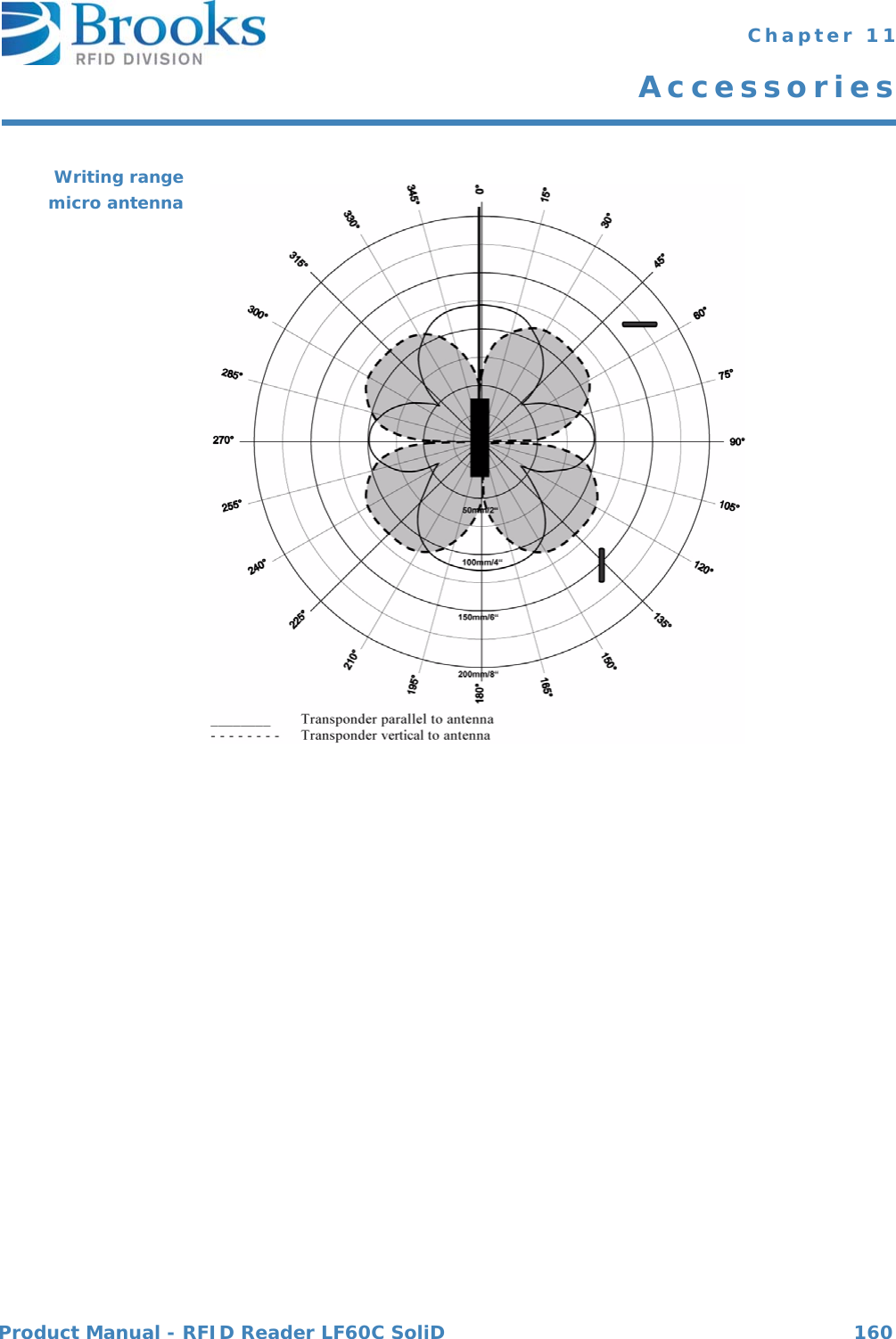 Product Manual - RFID Reader LF60C SoliD 160 Chapter 11AccessoriesWriting rangemicro antenna