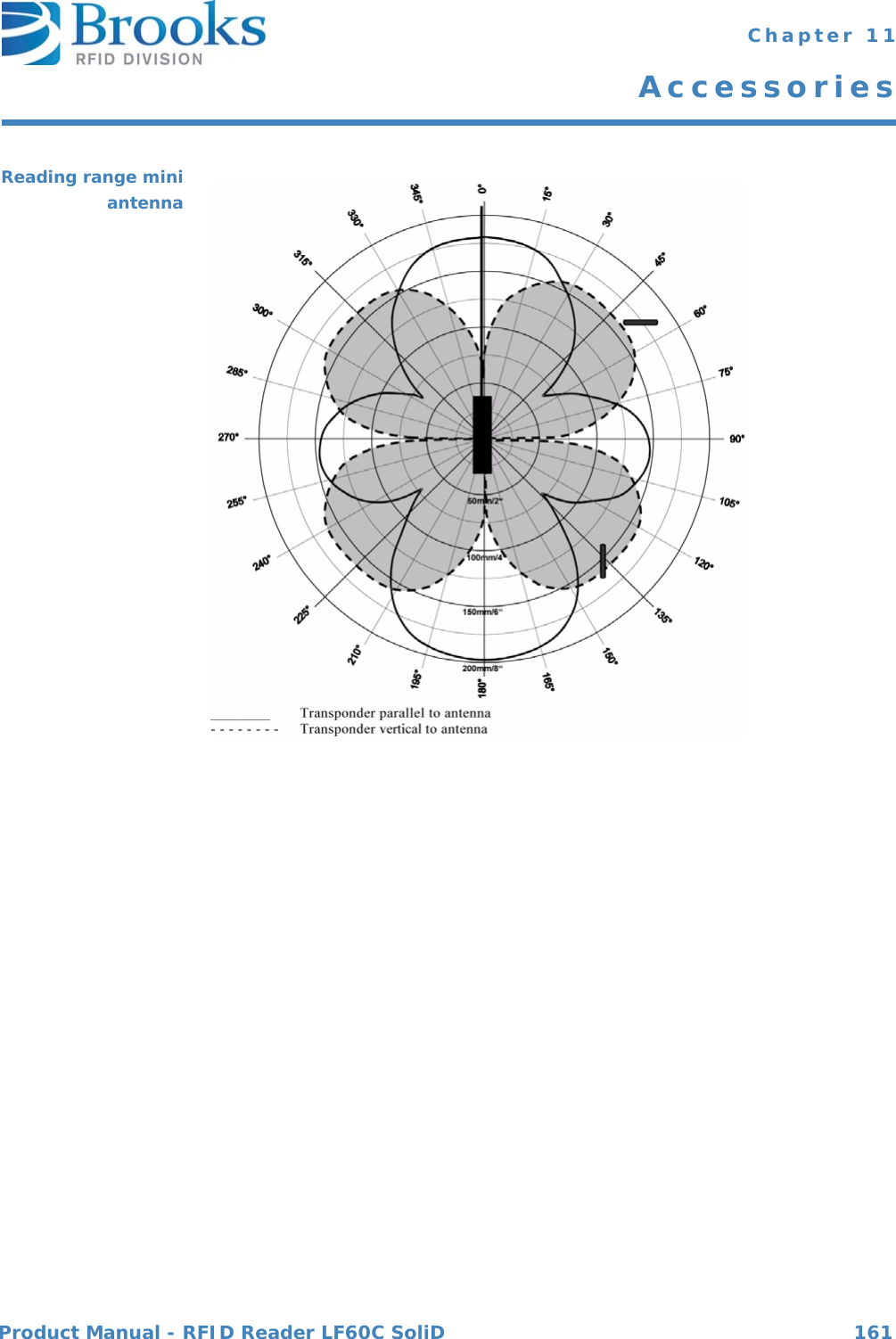 Product Manual - RFID Reader LF60C SoliD 161 Chapter 11AccessoriesReading range miniantenna