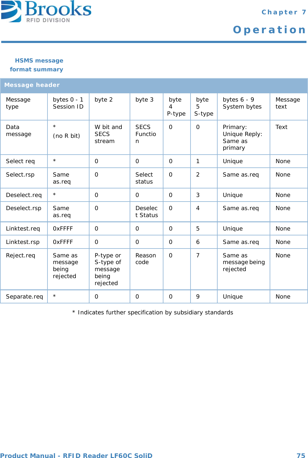 Product Manual - RFID Reader LF60C SoliD 75 Chapter 7OperationHSMS messageformat summary* Indicates further specification by subsidiary standardsMessage headerMessage type bytes 0 - 1 Session ID byte 2 byte 3 byte 4P-typebyte 5S-typebytes 6 - 9 System bytes Message textData message *(no R bit) W bit and SECS streamSECS Function00Primary: Unique Reply: Same as primaryTextSelect req * 0 0 0 1 Unique NoneSelect.rsp Same as.req 0Select status 02Same as.reqNoneDeselect.req * 0 0 0 3 Unique NoneDeselect.rsp Same as.req 0 Deselect Status 04Same as.reqNoneLinktest.req 0xFFFF 0 0 0 5 Unique NoneLinktest.rsp 0xFFFF 0 0 0 6 Same as.req NoneReject.req Same as message being rejectedP-type or S-type of message being rejectedReason code 07Same as message being rejectedNoneSeparate.req * 0 0 0 9 Unique None