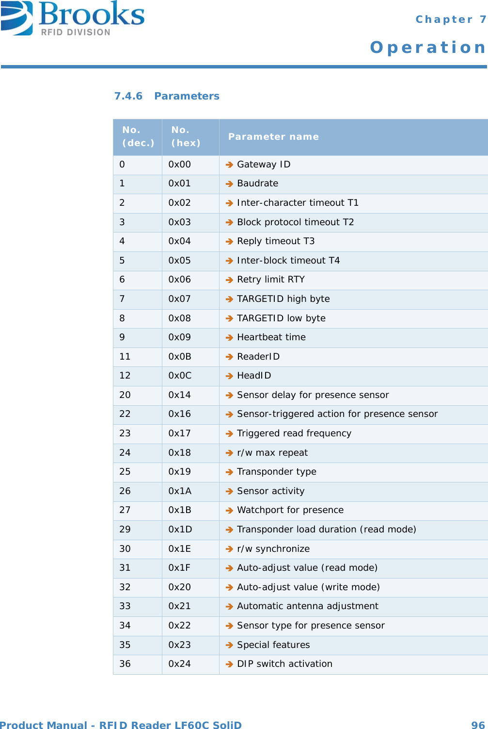 Product Manual - RFID Reader LF60C SoliD 96 Chapter 7Operation7.4.6 ParametersNo. (dec.) No. (hex) Parameter name00x00  Gateway ID10x01  Baudrate20x02  Inter-character timeout T130x03  Block protocol timeout T240x04  Reply timeout T350x05  Inter-block timeout T460x06  Retry limit RTY70x07  TARGETID high byte80x08  TARGETID low byte90x09  Heartbeat time11 0x0B  ReaderID12 0x0C  HeadID20 0x14  Sensor delay for presence sensor22 0x16  Sensor-triggered action for presence sensor23 0x17  Triggered read frequency24 0x18  r/w max repeat25 0x19  Transponder type26 0x1A  Sensor activity27 0x1B  Watchport for presence29 0x1D  Transponder load duration (read mode)30 0x1E  r/w synchronize31 0x1F  Auto-adjust value (read mode)32 0x20  Auto-adjust value (write mode)33 0x21  Automatic antenna adjustment34 0x22  Sensor type for presence sensor35 0x23  Special features36 0x24  DIP switch activation