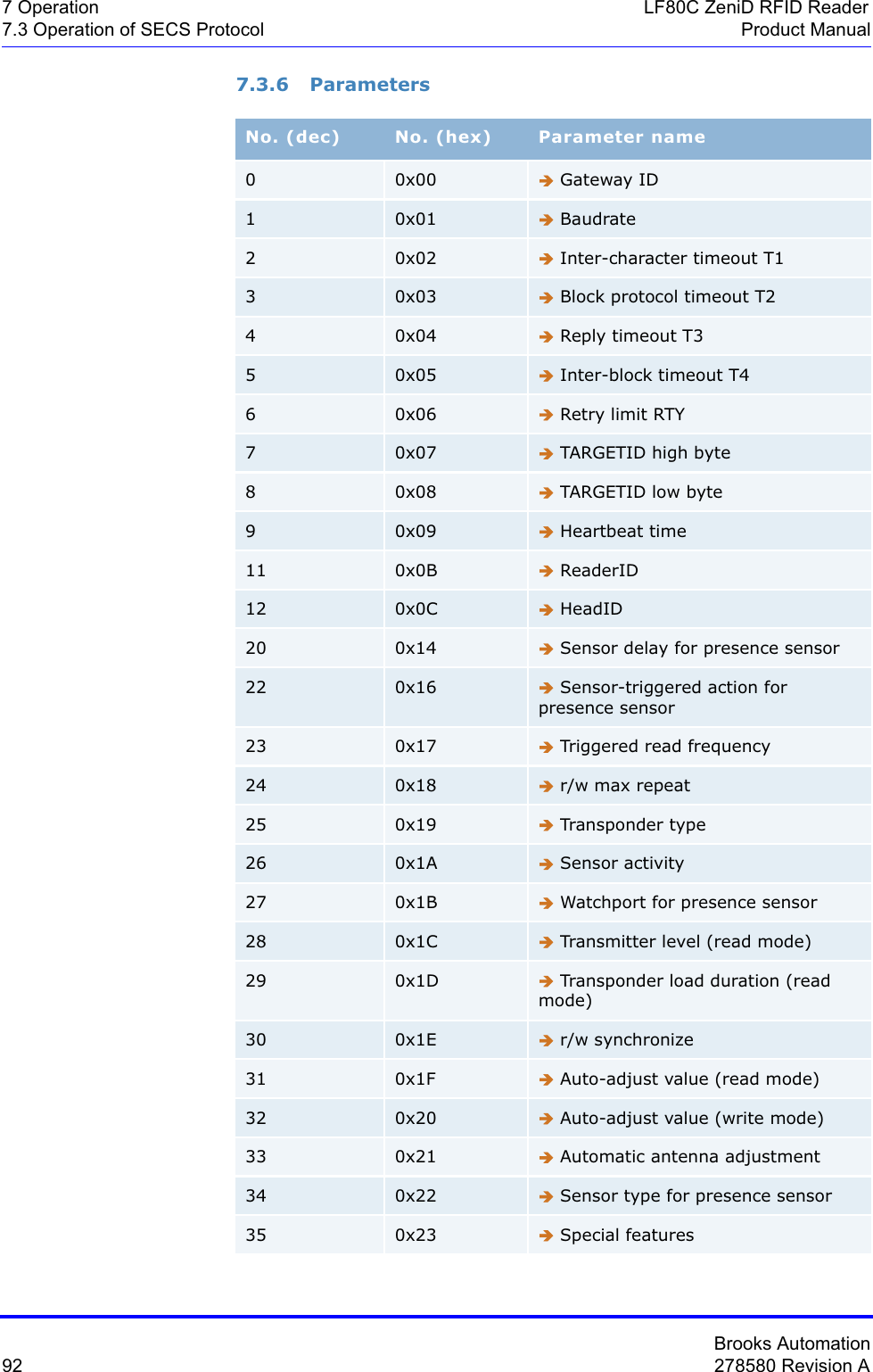 Brooks Automation92 278580 Revision A7 Operation LF80C ZeniD RFID Reader7.3 Operation of SECS Protocol Product Manual7.3.6 ParametersNo. (dec) No. (hex) Parameter name00x00Î Gateway ID10x01Î Baudrate20x02Î Inter-character timeout T130x03Î Block protocol timeout T240x04Î Reply timeout T350x05Î Inter-block timeout T460x06Î Retry limit RTY70x07Î TARGETID high byte80x08Î TARGETID low byte90x09Î Heartbeat time11 0x0BÎ ReaderID12 0x0CÎ HeadID20 0x14Î Sensor delay for presence sensor22 0x16Î Sensor-triggered action for presence sensor23 0x17Î Triggered read frequency24 0x18Î r/w max repeat25 0x19Î Transponder type26 0x1AÎ Sensor activity27 0x1BÎ Watchport for presence sensor28 0x1CÎ Transmitter level (read mode)29 0x1DÎ Transponder load duration (read mode)30 0x1EÎ r/w synchronize31 0x1FÎ Auto-adjust value (read mode)32 0x20Î Auto-adjust value (write mode)33 0x21Î Automatic antenna adjustment34 0x22Î Sensor type for presence sensor35 0x23Î Special features