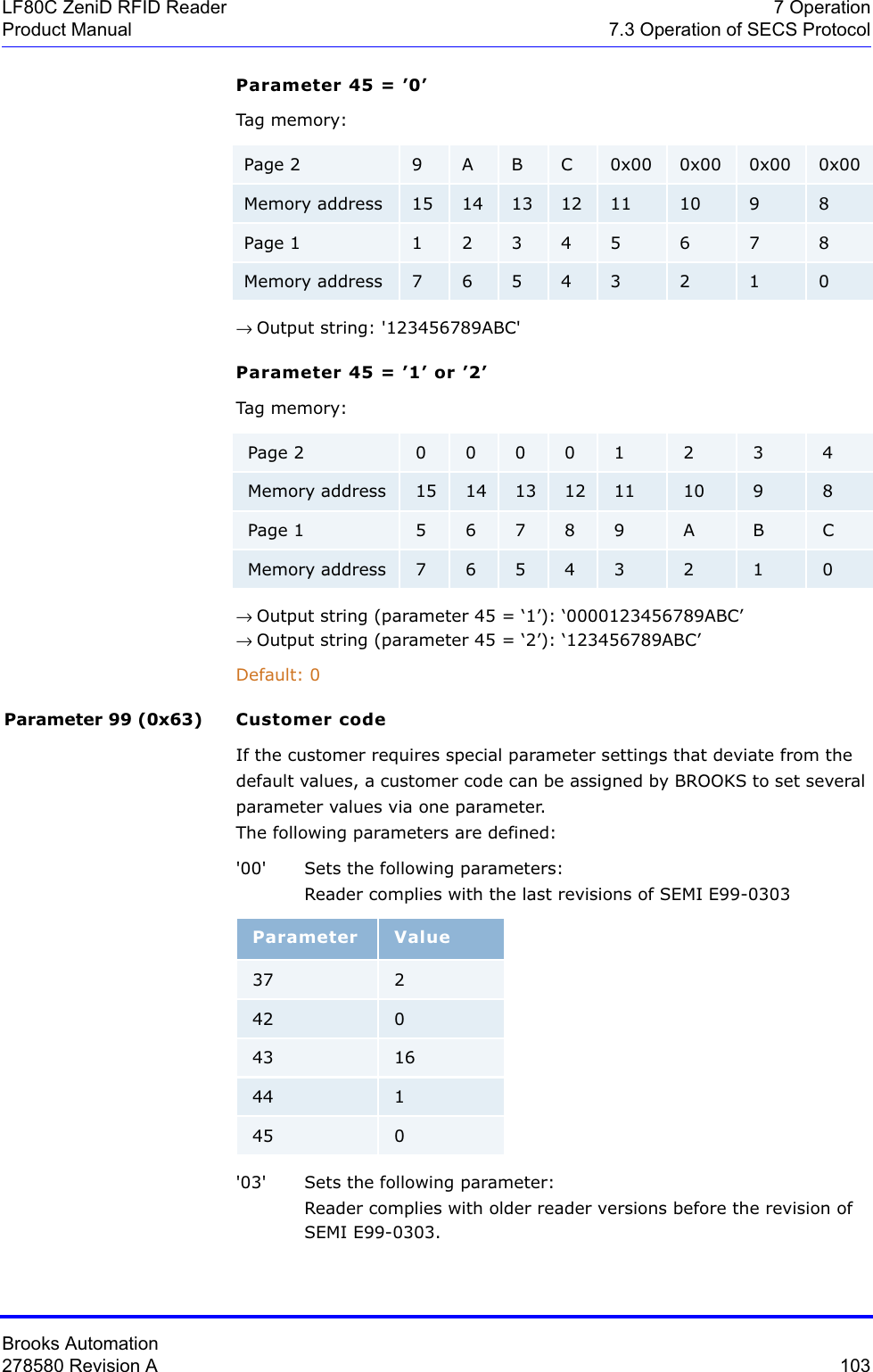 Brooks Automation278580 Revision A  103LF80C ZeniD RFID Reader 7 OperationProduct Manual 7.3 Operation of SECS ProtocolParameter 45 = ’0’Tag memory:→ Output string: &apos;123456789ABC&apos;Parameter 45 = ’1’ or ’2’Tag memory:→ Output string (parameter 45 = ‘1’): ‘0000123456789ABC’→ Output string (parameter 45 = ‘2’): ‘123456789ABC’Default: 0Parameter 99 (0x63) Customer codeIf the customer requires special parameter settings that deviate from the default values, a customer code can be assigned by BROOKS to set several parameter values via one parameter.The following parameters are defined:&apos;00&apos; Sets the following parameters: Reader complies with the last revisions of SEMI E99-0303&apos;03&apos; Sets the following parameter:Reader complies with older reader versions before the revision of  SEMI E99-0303.Page 2 9 A B C 0x00 0x00 0x00 0x00Memory address 15 14 13 12 11 10 9 8Page 1 1 2 3 4 5 6 7 8Memory address 7 6 5 4 3 2 1 0Page 2 0 0 0 0 1 2 3 4Memory address 15 14 13 12 11 10 9 8Page 1 5 6 7 8 9 A B CMemory address 7 6 5 4 3 2 1 0Parameter Value37 242 043 1644 145 0