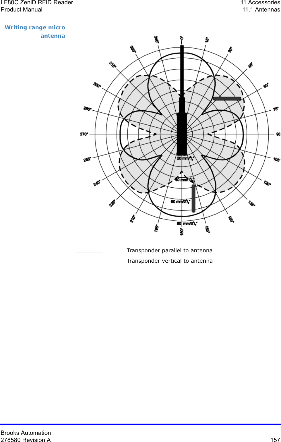 Brooks Automation278580 Revision A  157LF80C ZeniD RFID Reader 11 AccessoriesProduct Manual 11.1 AntennasWriting range micro antenna________ Transponder parallel to antenna- - - - - - - Transponder vertical to antenna