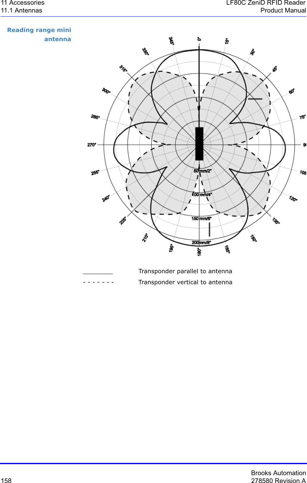 Brooks Automation158 278580 Revision A11 Accessories LF80C ZeniD RFID Reader11.1 Antennas Product ManualReading range mini antenna________ Transponder parallel to antenna- - - - - - - Transponder vertical to antenna