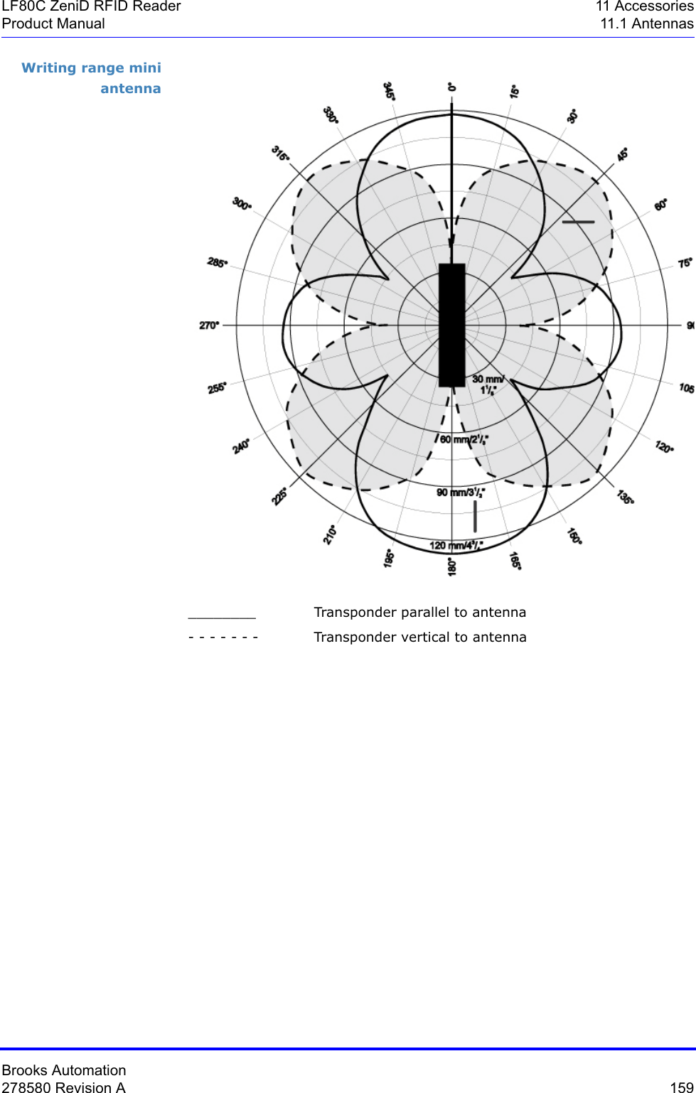 Brooks Automation278580 Revision A  159LF80C ZeniD RFID Reader 11 AccessoriesProduct Manual 11.1 AntennasWriting range mini antenna________ Transponder parallel to antenna- - - - - - - Transponder vertical to antenna