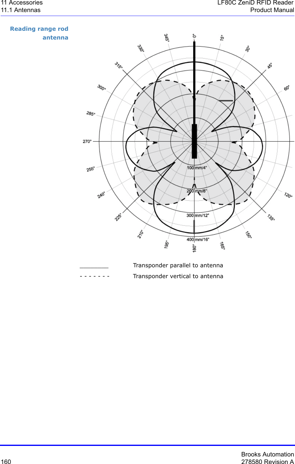 Brooks Automation160 278580 Revision A11 Accessories LF80C ZeniD RFID Reader11.1 Antennas Product ManualReading range rod antenna________ Transponder parallel to antenna- - - - - - - Transponder vertical to antenna
