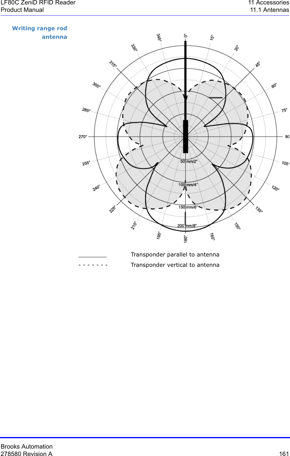 Brooks Automation278580 Revision A  161LF80C ZeniD RFID Reader 11 AccessoriesProduct Manual 11.1 AntennasWriting range rod antenna________ Transponder parallel to antenna- - - - - - - Transponder vertical to antenna