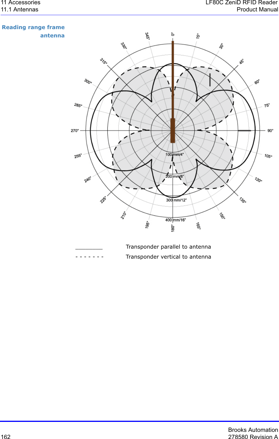 Brooks Automation162 278580 Revision A11 Accessories LF80C ZeniD RFID Reader11.1 Antennas Product ManualReading range frame antenna________ Transponder parallel to antenna- - - - - - - Transponder vertical to antenna