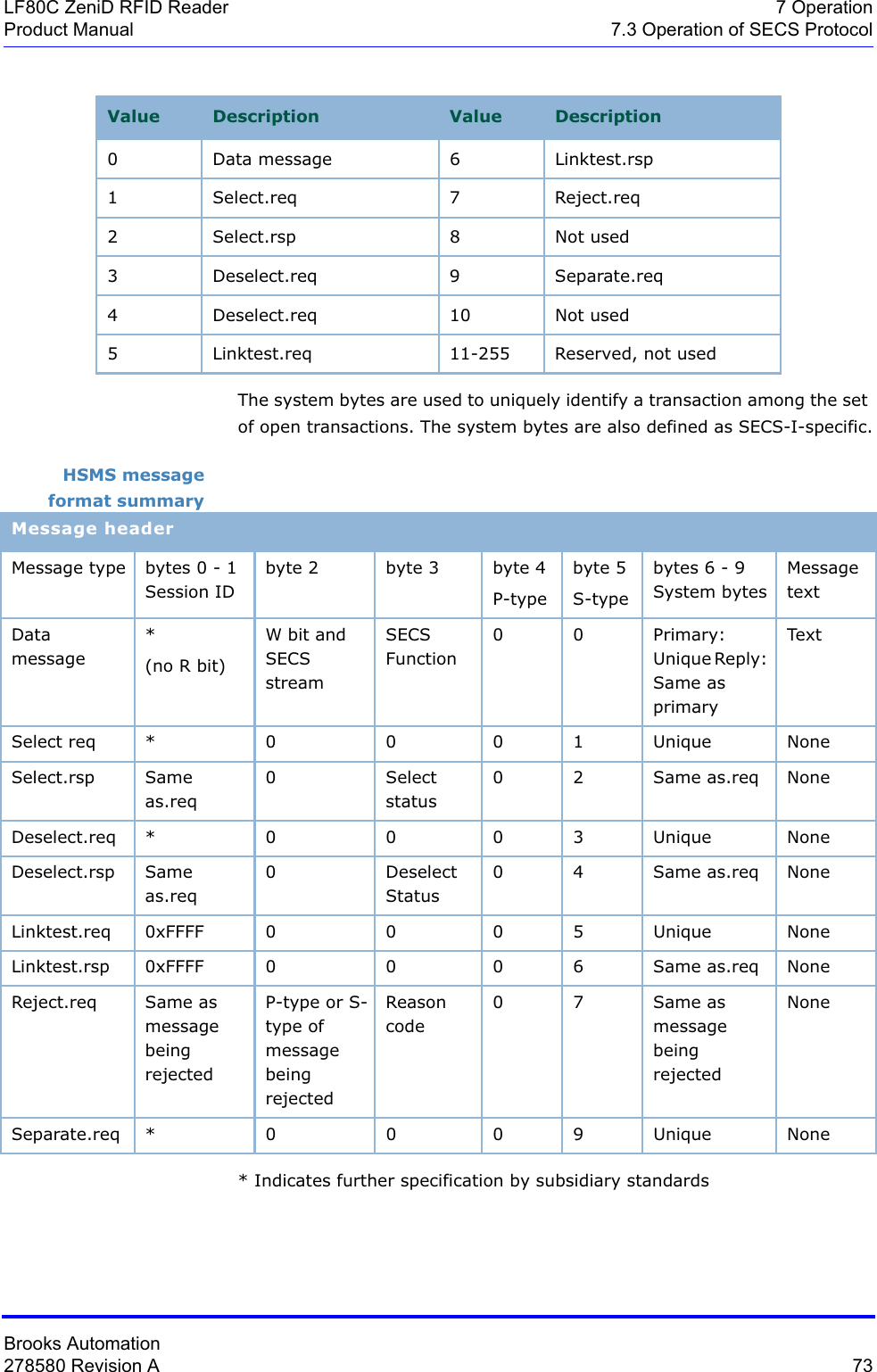 Brooks Automation278580 Revision A  73LF80C ZeniD RFID Reader 7 OperationProduct Manual 7.3 Operation of SECS ProtocolThe system bytes are used to uniquely identify a transaction among the set of open transactions. The system bytes are also defined as SECS-I-specific.HSMS message format summary* Indicates further specification by subsidiary standardsValue Description Value Description0 Data message 6 Linktest.rsp1 Select.req 7 Reject.req2 Select.rsp 8 Not used3 Deselect.req 9 Separate.req4 Deselect.req 10 Not used5 Linktest.req 11-255 Reserved, not usedMessage headerMessage type bytes 0 - 1 Session IDbyte 2 byte 3 byte 4P-typebyte 5S-typebytes 6 - 9  System bytesMessage textDatamessage*(no R bit)W bit and SECS streamSECS Function0 0 Primary: Unique Reply: Same as primaryTextSelect req*0001UniqueNoneSelect.rsp Same as.req0 Select status0 2 Same as.req NoneDeselect.req*0003UniqueNoneDeselect.rsp Same as.req0 Deselect Status0 4 Same as.req NoneLinktest.req 0xFFFF 0 0 0 5 Unique NoneLinktest.rsp 0xFFFF 0 0 0 6 Same as.req NoneReject.req Same as messagebeing rejectedP-type or S-type of messagebeing rejectedReason code0 7 Same as messagebeing rejectedNoneSeparate.req * 0 0 0 9 Unique None