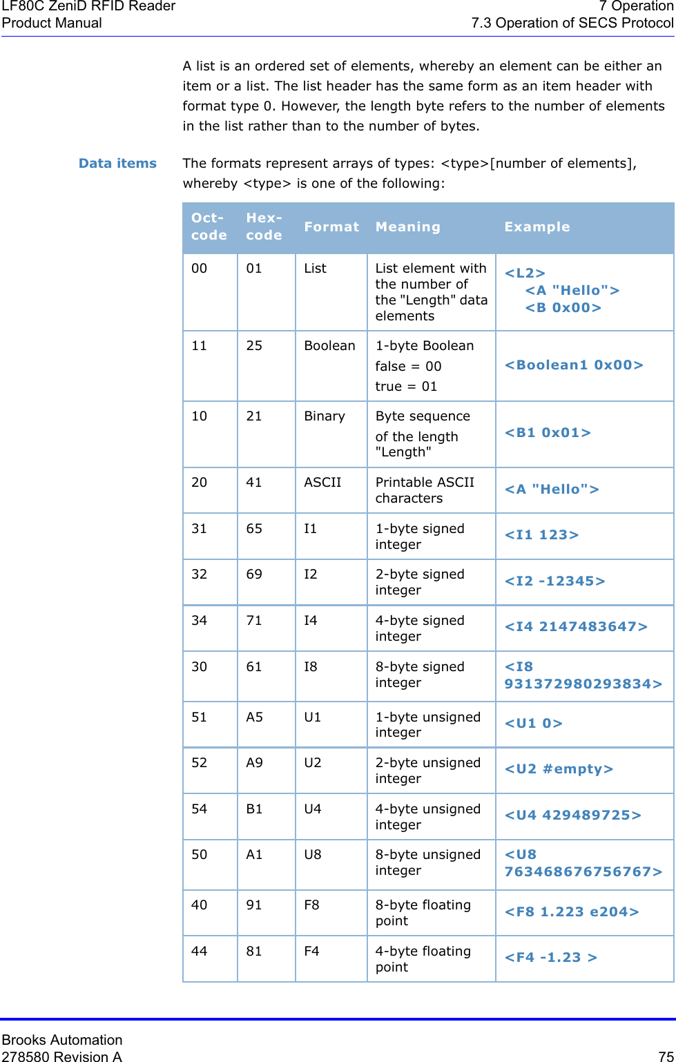 Brooks Automation278580 Revision A  75LF80C ZeniD RFID Reader 7 OperationProduct Manual 7.3 Operation of SECS ProtocolA list is an ordered set of elements, whereby an element can be either an item or a list. The list header has the same form as an item header with format type 0. However, the length byte refers to the number of elements in the list rather than to the number of bytes.Data items The formats represent arrays of types: &lt;type&gt;[number of elements], whereby &lt;type&gt; is one of the following:Oct- codeHex-code Format Meaning Example00 01 List List element with the number of the &quot;Length&quot; data elements&lt;L2&gt;    &lt;A &quot;Hello&quot;&gt;    &lt;B 0x00&gt;11 25 Boolean 1-byte Booleanfalse = 00true = 01&lt;Boolean1 0x00&gt;10 21 Binary Byte sequenceof the length &quot;Length&quot;&lt;B1 0x01&gt;20 41 ASCII Printable ASCII characters &lt;A &quot;Hello&quot;&gt;31 65 I1 1-byte signed integer &lt;I1 123&gt;32 69 I2 2-byte signed integer &lt;I2 -12345&gt;34 71 I4 4-byte signed integer &lt;I4 2147483647&gt;30 61 I8 8-byte signed integer&lt;I8 931372980293834&gt;51 A5 U1 1-byte unsigned integer &lt;U1 0&gt;52 A9 U2 2-byte unsigned integer &lt;U2 #empty&gt;54 B1 U4 4-byte unsigned integer &lt;U4 429489725&gt;50 A1 U8 8-byte unsigned integer&lt;U8763468676756767&gt;40 91 F8 8-byte floating point &lt;F8 1.223 e204&gt;44 81 F4 4-byte floating point &lt;F4 -1.23 &gt;