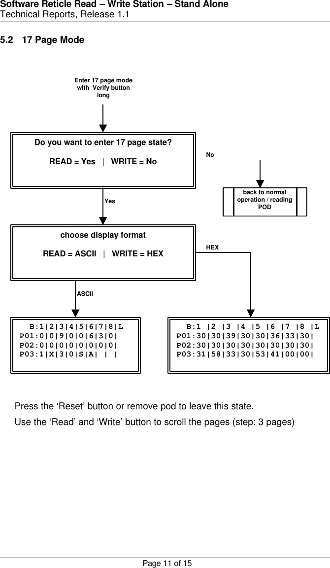 Software Reticle Read – Write Station – Stand Alone   Technical Reports, Release 1.1    Page 11 of 15 5.2 17 Page Mode                         Press the ‘Reset’ button or remove pod to leave this state.  Use the ‘Read’ and ‘Write’ button to scroll the pages (step: 3 pages)   Do you want to enter 17 page state?  READ = Yes   |   WRITE = No choose display format  READ = ASCII   |   WRITE = HEX   B:1|2|3|4|5|6|7|8|L P01:0|0|9|0|0|6|3|0| P02:0|0|0|0|0|0|0|0| P03:1|X|3|0|S|A| | |   B:1 |2 |3 |4 |5 |6 |7 |8 |L P01:30|30|39|30|30|36|33|30| P02:30|30|30|30|30|30|30|30| P03:31|58|33|30|53|41|00|00|  Enter 17 page mode with  Verify button long back to normal operation / reading POD HEX ASCII No Yes 