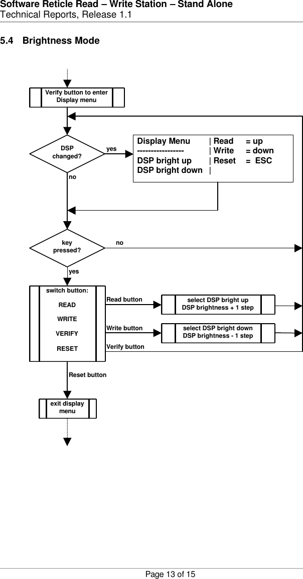 Software Reticle Read – Write Station – Stand Alone   Technical Reports, Release 1.1    Page 13 of 15 5.4 Brightness Mode                                         Display Menu | Read  = up  ----------------- | Write = down  DSP bright up | Reset =  ESC  DSP bright down | Verify button DSP changed? select DSP bright up DSP brightness + 1 step select DSP bright down DSP brightness - 1 step switch button:  READ  WRITE  VERIFY  RESET yes no  key pressed? no  yes Read button Write button Reset button exit display menu Verify button to enter Display menu 