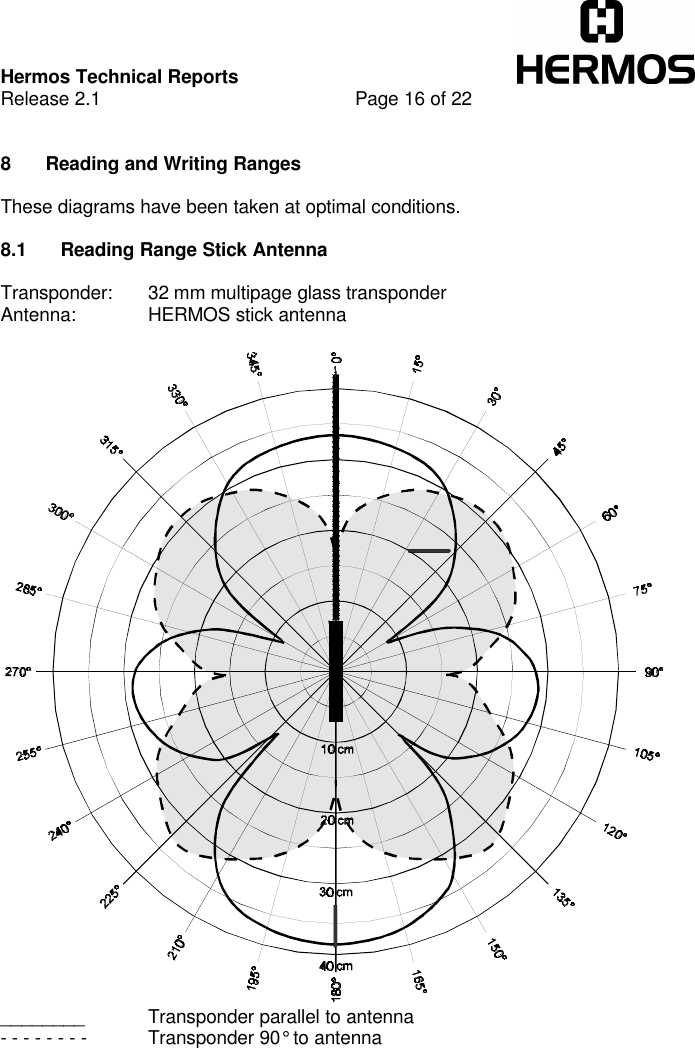 Hermos Technical ReportsRelease 2.1 Page 16 of 228 Reading and Writing RangesThese diagrams have been taken at optimal conditions.8.1 Reading Range Stick AntennaTransponder: 32 mm multipage glass transponderAntenna: HERMOS stick antenna________ Transponder parallel to antenna- - - - - - - -  Transponder 90° to antenna