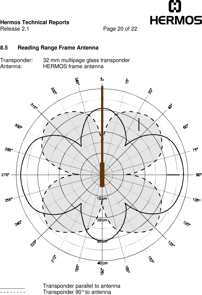 Hermos Technical ReportsRelease 2.1 Page 20 of 228.5 Reading Range Frame AntennaTransponder: 32 mm multipage glass transponderAntenna: HERMOS frame antenna________ Transponder parallel to antenna- - - - - - - -  Transponder 90° to antenna