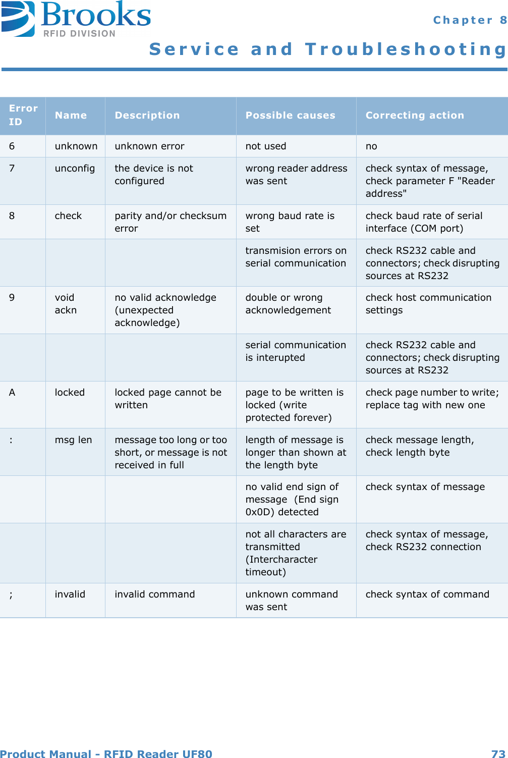 Product Manual - RFID Reader UF80 73 Chapter 8Service and Troubleshooting6unknown unknown error not used no7unconfig the device is not configuredwrong reader address was sentcheck syntax of message, check parameter F &quot;Reader address&quot;8check parity and/or checksum errorwrong baud rate is setcheck baud rate of serial interface (COM port)transmision errors on serial communicationcheck RS232 cable and connectors; check disrupting sources at RS2329void acknno valid acknowledge (unexpected acknowledge)double or wrong acknowledgementcheck host communication settingsserial communication is interuptedcheck RS232 cable and connectors; check disrupting sources at RS232Alocked locked page cannot be writtenpage to be written is locked (write protected forever)check page number to write; replace tag with new one:msg len message too long or too short, or message is not received in fulllength of message is longer than shown at the length bytecheck message length, check length byteno valid end sign of message  (End sign 0x0D) detectedcheck syntax of messagenot all characters are transmitted (Intercharacter timeout)check syntax of message, check RS232 connection;invalid invalid command unknown command was sentcheck syntax of commandErrorID Name Description Possible causes  Correcting action