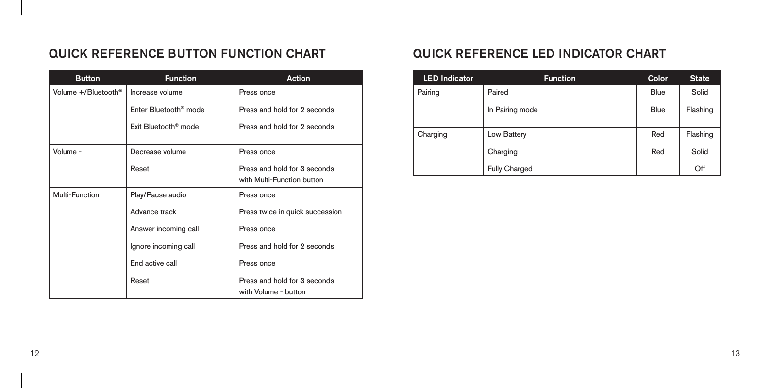 12 13LED Indicator Function Color StatePairing PairedIn Pairing modeBlueBlueSolidFlashingCharging Low BatteryChargingFully ChargedRedRedFlashingSolidOffQUICK REFERENCE LED INDICATOR CHARTButton Function ActionVolume +/Bluetooth®Increase volumeEnter Bluetooth® modeExit Bluetooth® modePress oncePress and hold for 2 secondsPress and hold for 2 secondsVolume - Decrease volumeResetPress oncePress and hold for 3 secondswith Multi-Function buttonMulti-Function Play/Pause audioAdvance track Answer incoming callIgnore incoming callEnd active callResetPress oncePress twice in quick successionPress oncePress and hold for 2 secondsPress oncePress and hold for 3 secondswith Volume - buttonQUICK REFERENCE BUTTON FUNCTION CHART