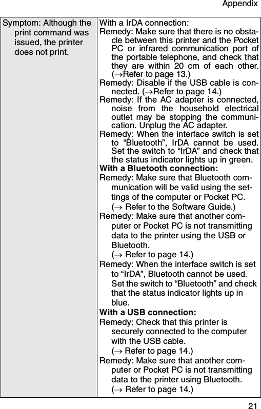 Appendix  21Symptom: Although the print command was issued, the printer does not print.With a IrDA connection:Remedy: Make sure that there is no obsta-cle between this printer and the PocketPC or infrared communication port ofthe portable telephone, and check thatthey are within 20 cm of each other.(→Refer to page 13.)Remedy: Disable if the USB cable is con-nected. (→Refer to page 14.)Remedy: If the AC adapter is connected,noise from the household electricaloutlet may be stopping the communi-cation. Unplug the AC adapter.Remedy: When the interface switch is setto “Bluetooth”, IrDA cannot be used.Set the switch to “IrDA” and check thatthe status indicator lights up in green.With a Bluetooth connection:Remedy: Make sure that Bluetooth com-munication will be valid using the set-tings of the computer or Pocket PC.(→ Refer to the Software Guide.)Remedy: Make sure that another com-puter or Pocket PC is not transmitting data to the printer using the USB or Bluetooth. (→ Refer to page 14.)Remedy: When the interface switch is set to “IrDA”, Bluetooth cannot be used. Set the switch to “Bluetooth” and check that the status indicator lights up in blue.With a USB connection:Remedy: Check that this printer is securely connected to the computer with the USB cable.(→ Refer to page 14.)Remedy: Make sure that another com-puter or Pocket PC is not transmitting data to the printer using Bluetooth. (→ Refer to page 14.)