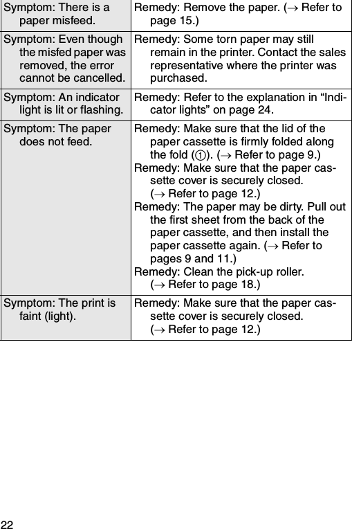 22Symptom: There is a paper misfeed.Remedy: Remove the paper. (→ Refer to page 15.)Symptom: Even though the misfed paper was removed, the error cannot be cancelled.Remedy: Some torn paper may still remain in the printer. Contact the sales representative where the printer was purchased.Symptom: An indicator light is lit or flashing.Remedy: Refer to the explanation in “Indi-cator lights” on page 24.Symptom: The paper does not feed.Remedy: Make sure that the lid of the paper cassette is firmly folded along the fold (1). (→ Refer to page 9.)Remedy: Make sure that the paper cas-sette cover is securely closed.(→ Refer to page 12.)Remedy: The paper may be dirty. Pull out the first sheet from the back of the paper cassette, and then install the paper cassette again. (→ Refer to pages 9 and 11.)Remedy: Clean the pick-up roller. (→ Refer to page 18.)Symptom: The print is faint (light).Remedy: Make sure that the paper cas-sette cover is securely closed.(→ Refer to page 12.)