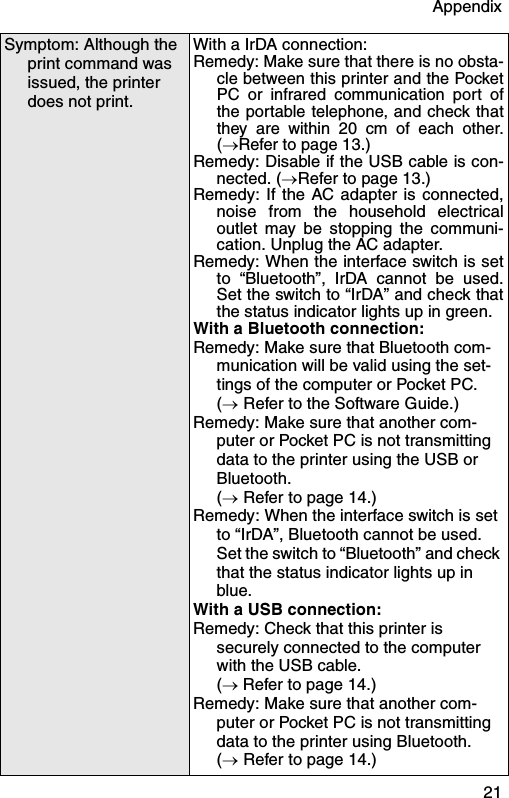 Appendix  21Symptom: Although the print command was issued, the printer does not print.With a IrDA connection:Remedy: Make sure that there is no obsta-cle between this printer and the PocketPC or infrared communication port ofthe portable telephone, and check thatthey are within 20 cm of each other.(→Refer to page 13.)Remedy: Disable if the USB cable is con-nected. (→Refer to page 13.)Remedy: If the AC adapter is connected,noise from the household electricaloutlet may be stopping the communi-cation. Unplug the AC adapter.Remedy: When the interface switch is setto “Bluetooth”, IrDA cannot be used.Set the switch to “IrDA” and check thatthe status indicator lights up in green.With a Bluetooth connection:Remedy: Make sure that Bluetooth com-munication will be valid using the set-tings of the computer or Pocket PC.(→ Refer to the Software Guide.)Remedy: Make sure that another com-puter or Pocket PC is not transmitting data to the printer using the USB or Bluetooth. (→ Refer to page 14.)Remedy: When the interface switch is set to “IrDA”, Bluetooth cannot be used. Set the switch to “Bluetooth” and check that the status indicator lights up in blue.With a USB connection:Remedy: Check that this printer is securely connected to the computer with the USB cable.(→ Refer to page 14.)Remedy: Make sure that another com-puter or Pocket PC is not transmitting data to the printer using Bluetooth. (→ Refer to page 14.)