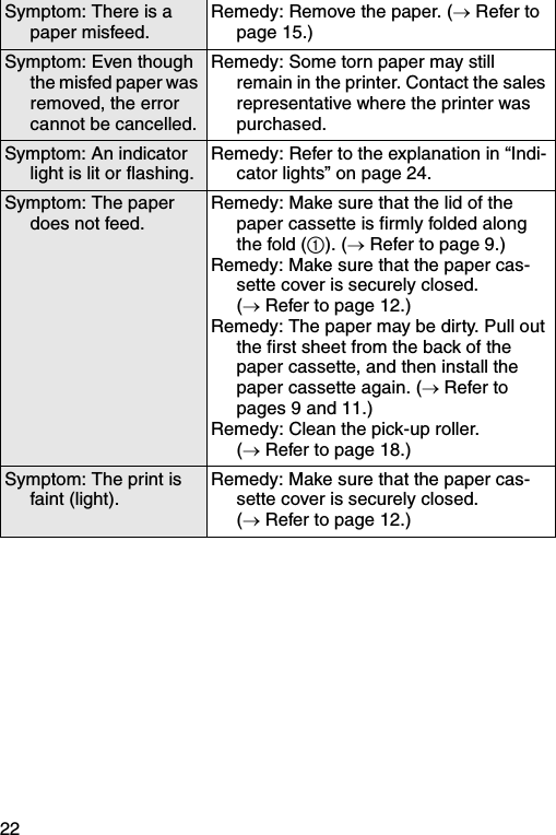 22Symptom: There is a paper misfeed.Remedy: Remove the paper. (→ Refer to page 15.)Symptom: Even though the misfed paper was removed, the error cannot be cancelled.Remedy: Some torn paper may still remain in the printer. Contact the sales representative where the printer was purchased.Symptom: An indicator light is lit or flashing.Remedy: Refer to the explanation in “Indi-cator lights” on page 24.Symptom: The paper does not feed.Remedy: Make sure that the lid of the paper cassette is firmly folded along the fold (1). (→ Refer to page 9.)Remedy: Make sure that the paper cas-sette cover is securely closed.(→ Refer to page 12.)Remedy: The paper may be dirty. Pull out the first sheet from the back of the paper cassette, and then install the paper cassette again. (→ Refer to pages 9 and 11.)Remedy: Clean the pick-up roller. (→ Refer to page 18.)Symptom: The print is faint (light).Remedy: Make sure that the paper cas-sette cover is securely closed.(→ Refer to page 12.)