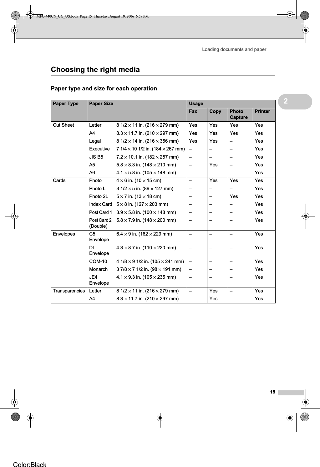 Loading documents and paper152Choosing the right media 2Paper type and size for each operation 2Paper Type Paper Size UsageFax Copy PhotoCapturePrinterCut Sheet Letter  8 1/2 × 11 in. (216 × 279 mm) Yes Yes Yes YesA4 8.3 × 11.7 in. (210 × 297 mm) Yes Yes Yes YesLegal 8 1/2 × 14 in. (216 × 356 mm) Yes Yes – YesExecutive 7 1/4 × 10 1/2 in. (184 × 267 mm) – – – YesJIS B5 7.2 × 10.1 in. (182 × 257 mm) – – – YesA5 5.8 × 8.3 in. (148 × 210 mm) – Yes – YesA6 4.1 × 5.8 in. (105 × 148 mm) – – – YesCards Photo 4 × 6 in. (10 × 15 cm) – Yes Yes YesPhoto L 3 1/2 × 5 in. (89 × 127 mm) – – – YesPhoto 2L 5 × 7 in. (13 × 18 cm) – – Yes YesIndex Card 5 × 8 in. (127 × 203 mm) – – – YesPost Card 13.9 × 5.8 in. (100 × 148 mm) – – – YesPost Card 2(Double)5.8 × 7.9 in. (148 × 200 mm) – – – YesEnvelopes C5 Envelope6.4 × 9 in. (162 × 229 mm) – – – YesDLEnvelope4.3 × 8.7 in. (110 × 220 mm) – – – YesCOM-10 4 1/8 × 9 1/2 in. (105 × 241 mm) – – – YesMonarch 3 7/8 × 7 1/2 in. (98 × 191 mm) – – – YesJE4Envelope4.1 × 9.3 in. (105 × 235 mm) – – – YesTransparenciesLetter 8 1/2 × 11 in. (216 × 279 mm) – Yes – YesA4 8.3 × 11.7 in. (210 × 297 mm) – Yes – YesMFC-440CN_UG_US.book  Page 15  Thursday, August 10, 2006  6:59 PMColor:Black