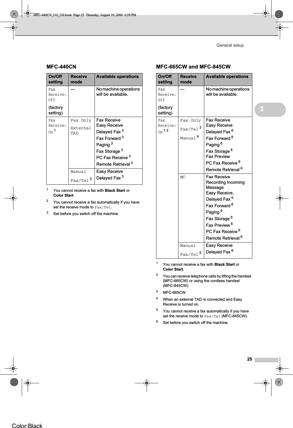 General setup2531You cannot receive a fax with Black Start or Color Start.2You cannot receive a fax automatically if you have set the receive mode to Fax/Tel.3Set before you switch off the machine.1You cannot receive a fax with Black Start or Color Start.2You can receive telephone calls by lifting the handset (MFC-665CW) or using the cordless handset (MFC-845CW).3MFC-665CW4When an external TAD is connected and Easy Receive is turned on. 5You cannot receive a fax automatically if you have set the receive mode to Fax/Tel (MFC-845CW).6Set before you switch off the machine.MFC-440CNOn/OffsettingReceivemodeAvailable operationsFaxReceive:Off(factory setting)— No machine operations will be available.FaxReceive:On1Fax OnlyExternalTADFax Receive Easy ReceiveDelayed Fax 3Fax Forward 3Paging 3Fax Storage 3PC Fax Receive 3Remote Retrieval 3ManualFax/Tel 2Easy ReceiveDelayed Fax 3MFC-665CW and MFC-845CWOn/OffsettingReceivemodeAvailable operationsFaxReceive:Off(factorysetting)— No machine operations will be available.FaxReceive:On12Fax OnlyFax/Tel 3Manual 4Fax ReceiveEasy Receive Delayed Fax 6Fax Forward 6Paging 6Fax Storage 6Fax PreviewPC Fax Receive 6Remote Retrieval 6MC Fax Receive Recording Incoming MessageEasy Receive, Delayed Fax 6Fax Forward 6Paging 6Fax Storage 6Fax Preview 6PC Fax Receive 6Remote Retrieval 6ManualFax/Tel 5Easy ReceiveDelayed Fax 6MFC-440CN_UG_US.book  Page 25  Thursday, August 10, 2006  6:59 PMColor:Black