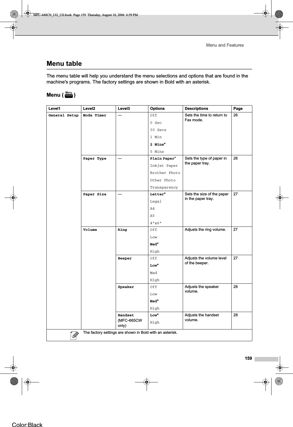 Menu and Features159Menu table CThe menu table will help you understand the menu selections and options that are found in the machine&apos;s programs. The factory settings are shown in Bold with an asterisk.Menu ( ) CLevel1 Level2 Level3 Options Descriptions PageGeneral Setup Mode Timer —Off0 Sec30 Secs1 Min2 Mins*5 MinsSets the time to return to Fax mode.26Paper Type —Plain Paper*Inkjet PaperBrother PhotoOther PhotoTransparencySets the type of paper in the paper tray.26Paper Size —Letter*LegalA4A54&quot;x6&quot;Sets the size of the paper in the paper tray.27Volume Ring OffLowMed*HighAdjusts the ring volume. 27Beeper OffLow*MedHighAdjusts the volume level of the beeper.27Speaker OffLowMed*HighAdjusts the speaker volume.28Handset(MFC-665CWonly)Low*HighAdjusts the handset volume.28The factory settings are shown in Bold with an asterisk.MFC-440CN_UG_US.book  Page 159  Thursday, August 10, 2006  6:59 PMColor:Black