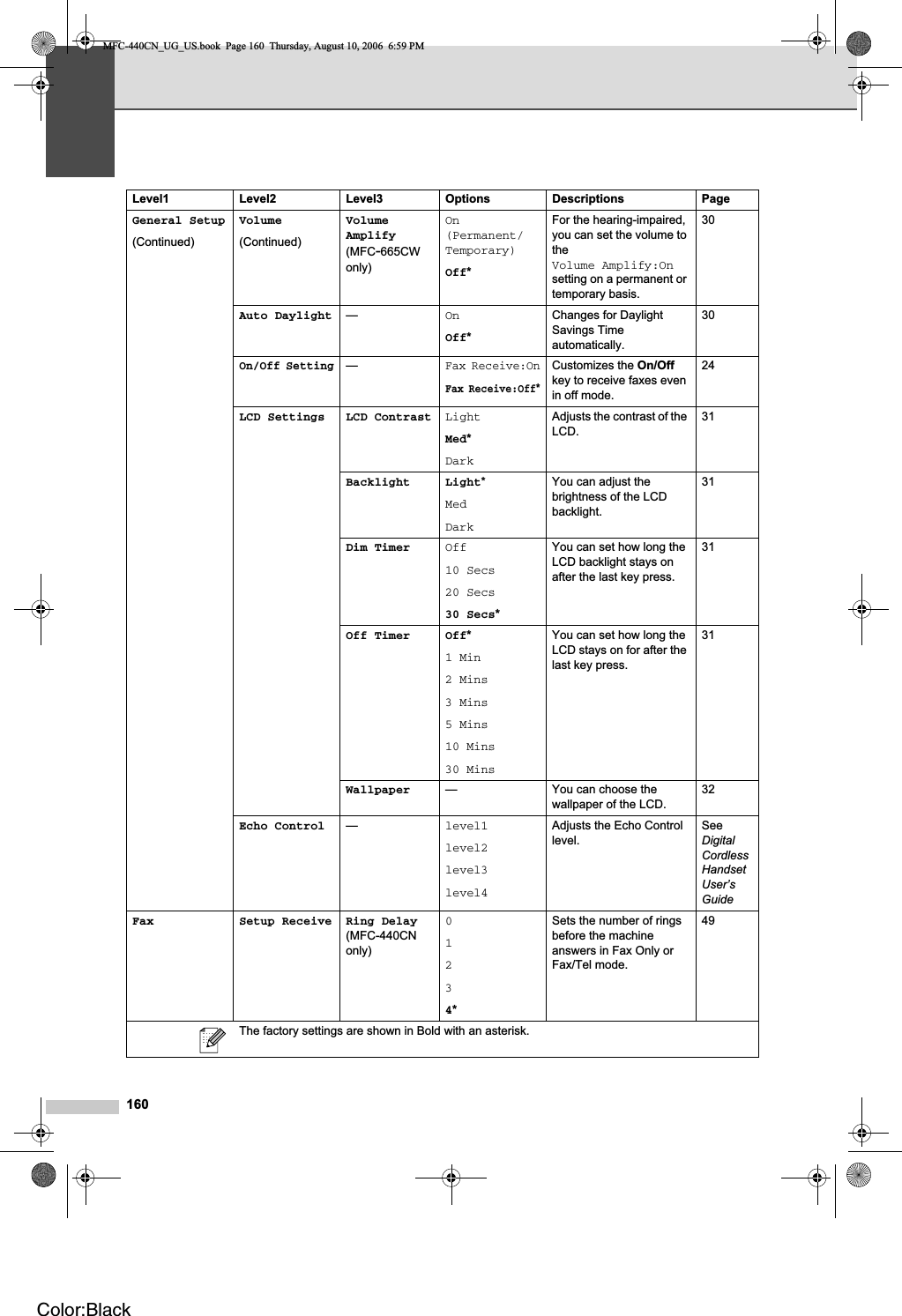 160General Setup(Continued)Volume(Continued)VolumeAmplify(MFC-665CWonly)On(Permanent/Temporary)Off*For the hearing-impaired, you can set the volume to theVolume Amplify:Onsetting on a permanent or temporary basis.30Auto Daylight —OnOff*Changes for Daylight Savings Time automatically.30On/Off Setting—Fax Receive:OnFax Receive:Off*Customizes the On/Offkey to receive faxes even in off mode.24LCD Settings LCD Contrast LightMed*DarkAdjusts the contrast of the LCD.31Backlight Light*MedDarkYou can adjust the brightness of the LCD backlight.31Dim Timer Off10 Secs20 Secs30 Secs*You can set how long the LCD backlight stays on after the last key press.31Off Timer Off*1Min2Mins3Mins5Mins10 Mins30 MinsYou can set how long the LCD stays on for after the last key press.31Wallpaper — You can choose the wallpaper of the LCD.32Echo Control —level1level2level3level4Adjusts the Echo Control level.SeeDigitalCordlessHandsetUser’sGuideFax Setup Receive Ring Delay(MFC-440CNonly)01234*Sets the number of rings before the machine answers in Fax Only or Fax/Tel mode.49Level1 Level2 Level3 Options Descriptions PageThe factory settings are shown in Bold with an asterisk.MFC-440CN_UG_US.book  Page 160  Thursday, August 10, 2006  6:59 PMColor:Black