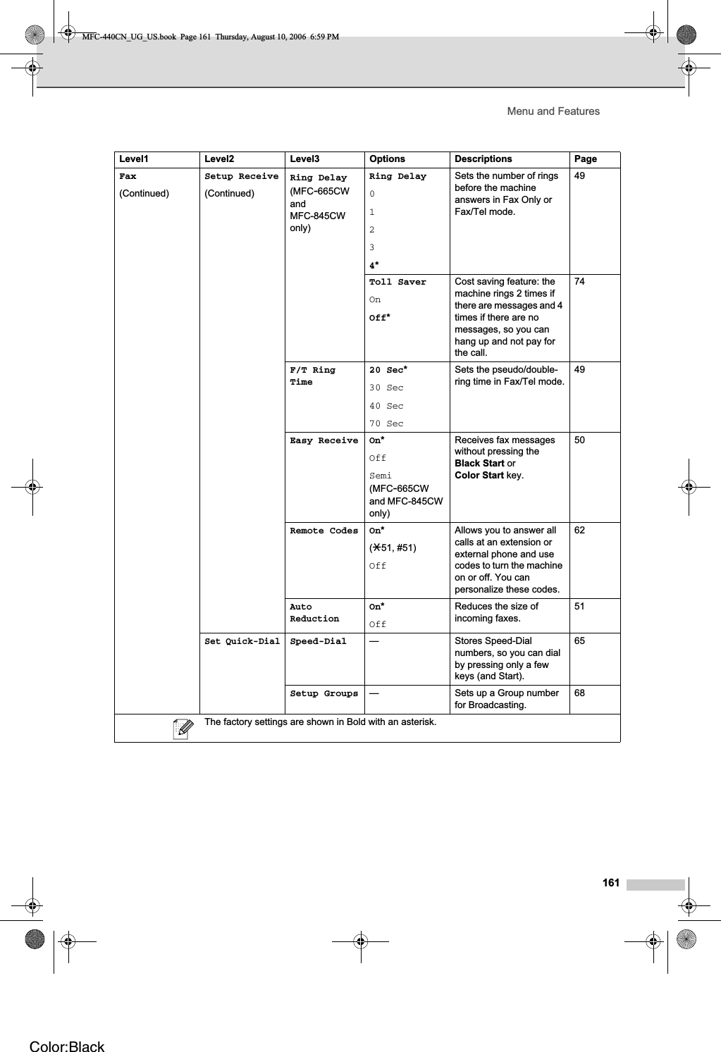 Menu and Features161Fax(Continued)Setup Receive(Continued)Ring Delay(MFC-665CWandMFC-845CWonly)Ring Delay01234*Sets the number of rings before the machine answers in Fax Only or Fax/Tel mode.49Toll SaverOnOff*Cost saving feature: the machine rings 2 times if there are messages and 4 times if there are no messages, so you can hang up and not pay for the call.74F/T Ring Time20 Sec*30 Sec40 Sec70 SecSets the pseudo/double-ring time in Fax/Tel mode.49Easy Receive On*OffSemi(MFC-665CWand MFC-845CW only)Receives fax messages without pressing the Black Start or Color Start key.50Remote Codes On*(l51, #51)OffAllows you to answer all calls at an extension or external phone and use codes to turn the machine on or off. You can personalize these codes.62AutoReductionOn*OffReduces the size of incoming faxes.51Set Quick-DialSpeed-Dial — Stores Speed-Dial numbers, so you can dial by pressing only a few keys (and Start).65Setup Groups — Sets up a Group number for Broadcasting.68Level1 Level2 Level3 Options Descriptions PageThe factory settings are shown in Bold with an asterisk.MFC-440CN_UG_US.book  Page 161  Thursday, August 10, 2006  6:59 PMColor:Black