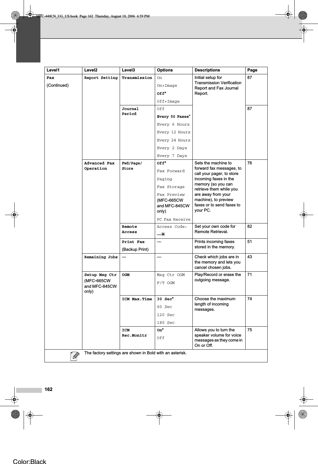 162Fax(Continued)Report SettingTransmission OnOn+ImageOff*Off+ImageInitial setup for Transmission Verification Report and Fax Journal Report.87JournalPeriodOffEvery 50 Faxes*Every 6 HoursEvery 12 HoursEvery 24 HoursEvery 2 DaysEvery 7 Days87Advanced Fax OperationFwd/Page/ StoreOff*Fax ForwardPagingFax StorageFax Preview(MFC-665CWand MFC-845CW only)PC Fax ReceiveSets the machine to forward fax messages, to call your pager, to store incoming faxes in the memory (so you can retrieve them while you are away from your machine), to preview faxes or to send faxes to your PC.76RemoteAccessAccess Code:---lSet your own code for Remote Retrieval.82Print Fax(Backup Print)— Prints incoming faxes stored in the memory.51Remaining Jobs— — Check which jobs are in the memory and lets you cancel chosen jobs.43Setup Msg Ctr(MFC-665CWand MFC-845CW only)OGM Msg Ctr OGMF/T OGMPlay/Record or erase the outgoing message.71ICM Max.Time 30 Sec*60 Sec120 Sec180 SecChoose the maximum length of incoming messages.74ICMRec.MonitrOn*OffAllows you to turn the speaker volume for voice messages as they come in On or Off.75Level1 Level2 Level3 Options Descriptions PageThe factory settings are shown in Bold with an asterisk.MFC-440CN_UG_US.book  Page 162  Thursday, August 10, 2006  6:59 PMColor:Black