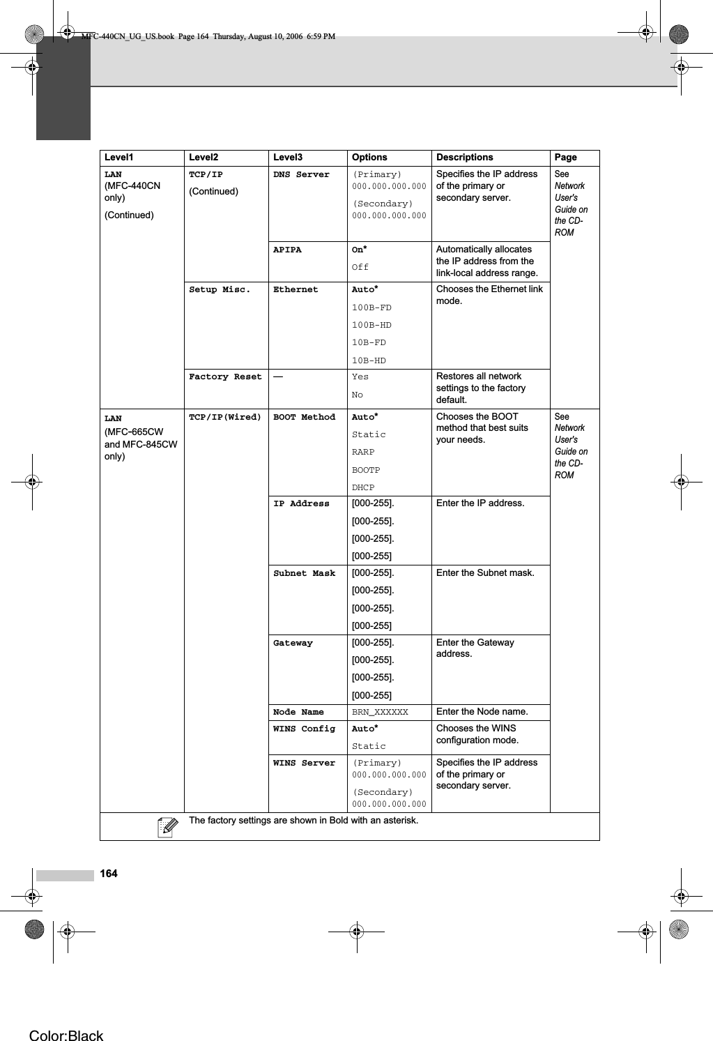 164LAN(MFC-440CNonly)(Continued)TCP/IP(Continued)DNS Server (Primary)000.000.000.000(Secondary)000.000.000.000Specifies the IP address of the primary or secondary server.SeeNetwork User&apos;s Guide on the CD-ROMAPIPA On*OffAutomatically allocates the IP address from the link-local address range.Setup Misc. Ethernet Auto*100B-FD100B-HD10B-FD10B-HDChooses the Ethernet link mode.Factory Reset —YesNoRestores all network settings to the factory default.LAN(MFC-665CWand MFC-845CW only)TCP/IP(Wired) BOOT Method Auto*StaticRARPBOOTPDHCPChooses the BOOT method that best suits your needs.SeeNetwork User&apos;s Guide on the CD-ROMIP Address [000-255].[000-255].[000-255].[000-255]Enter the IP address.Subnet Mask [000-255].[000-255].[000-255].[000-255]Enter the Subnet mask.Gateway [000-255].[000-255].[000-255].[000-255]Enter the Gateway address.Node Name BRN_XXXXXX Enter the Node name.WINS Config Auto*StaticChooses the WINS configuration mode.WINS Server (Primary)000.000.000.000(Secondary)000.000.000.000Specifies the IP address of the primary or secondary server.Level1 Level2 Level3 Options Descriptions PageThe factory settings are shown in Bold with an asterisk.MFC-440CN_UG_US.book  Page 164  Thursday, August 10, 2006  6:59 PMColor:Black