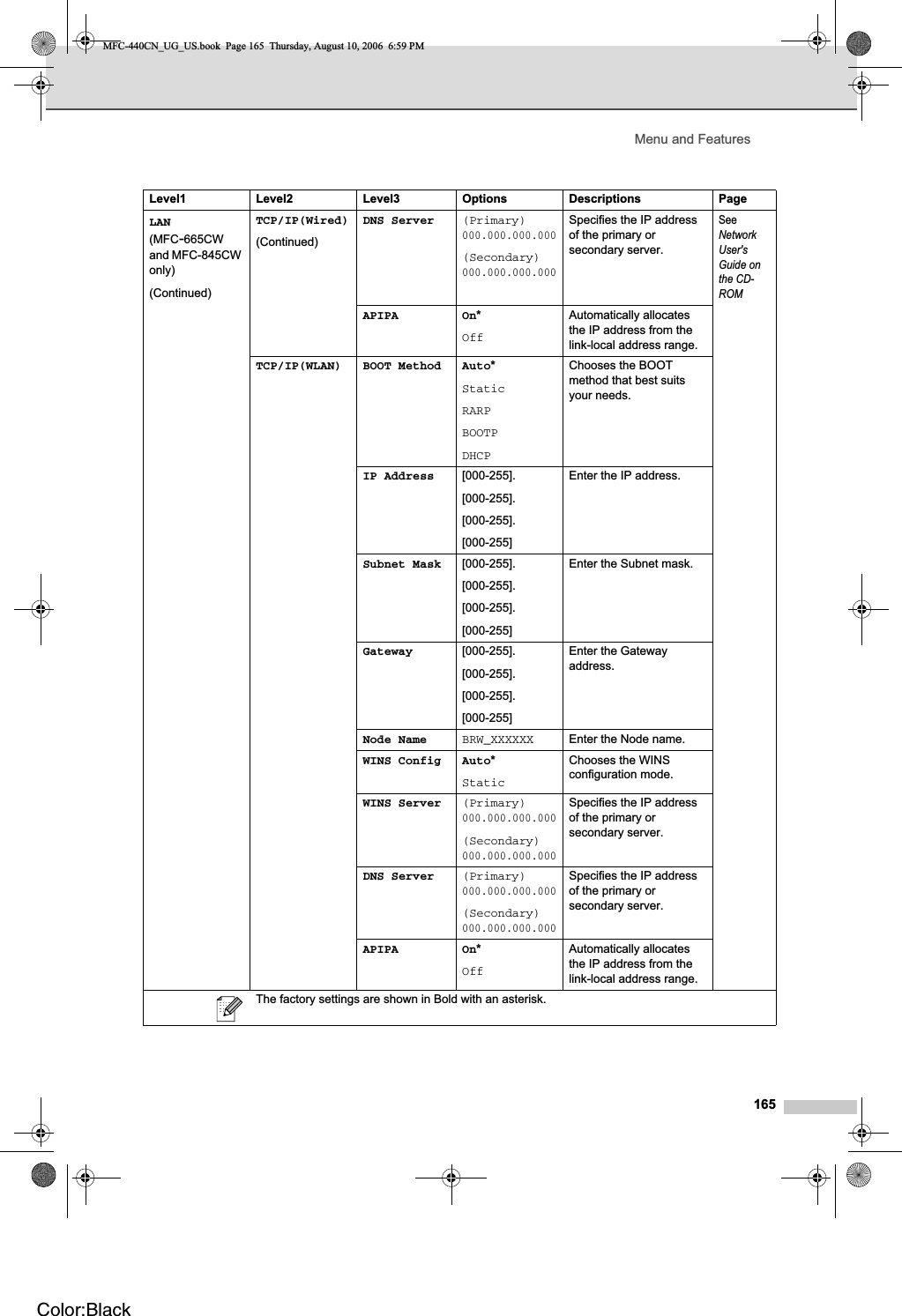 Menu and Features165LAN(MFC-665CWand MFC-845CW only)(Continued)TCP/IP(Wired)(Continued)DNS Server (Primary)000.000.000.000(Secondary)000.000.000.000Specifies the IP address of the primary or secondary server.SeeNetwork User&apos;s Guide on the CD-ROMAPIPA On*OffAutomatically allocates the IP address from the link-local address range.TCP/IP(WLAN) BOOT Method Auto*StaticRARPBOOTPDHCPChooses the BOOT method that best suits your needs.IP Address [000-255].[000-255].[000-255].[000-255]Enter the IP address.Subnet Mask [000-255].[000-255].[000-255].[000-255]Enter the Subnet mask.Gateway [000-255].[000-255].[000-255].[000-255]Enter the Gateway address.Node Name BRW_XXXXXX Enter the Node name.WINS Config Auto*StaticChooses the WINS configuration mode.WINS Server (Primary)000.000.000.000(Secondary)000.000.000.000Specifies the IP address of the primary or secondary server.DNS Server (Primary)000.000.000.000(Secondary)000.000.000.000Specifies the IP address of the primary or secondary server.APIPA On*OffAutomatically allocates the IP address from the link-local address range.Level1 Level2 Level3 Options Descriptions PageThe factory settings are shown in Bold with an asterisk.MFC-440CN_UG_US.book  Page 165  Thursday, August 10, 2006  6:59 PMColor:Black