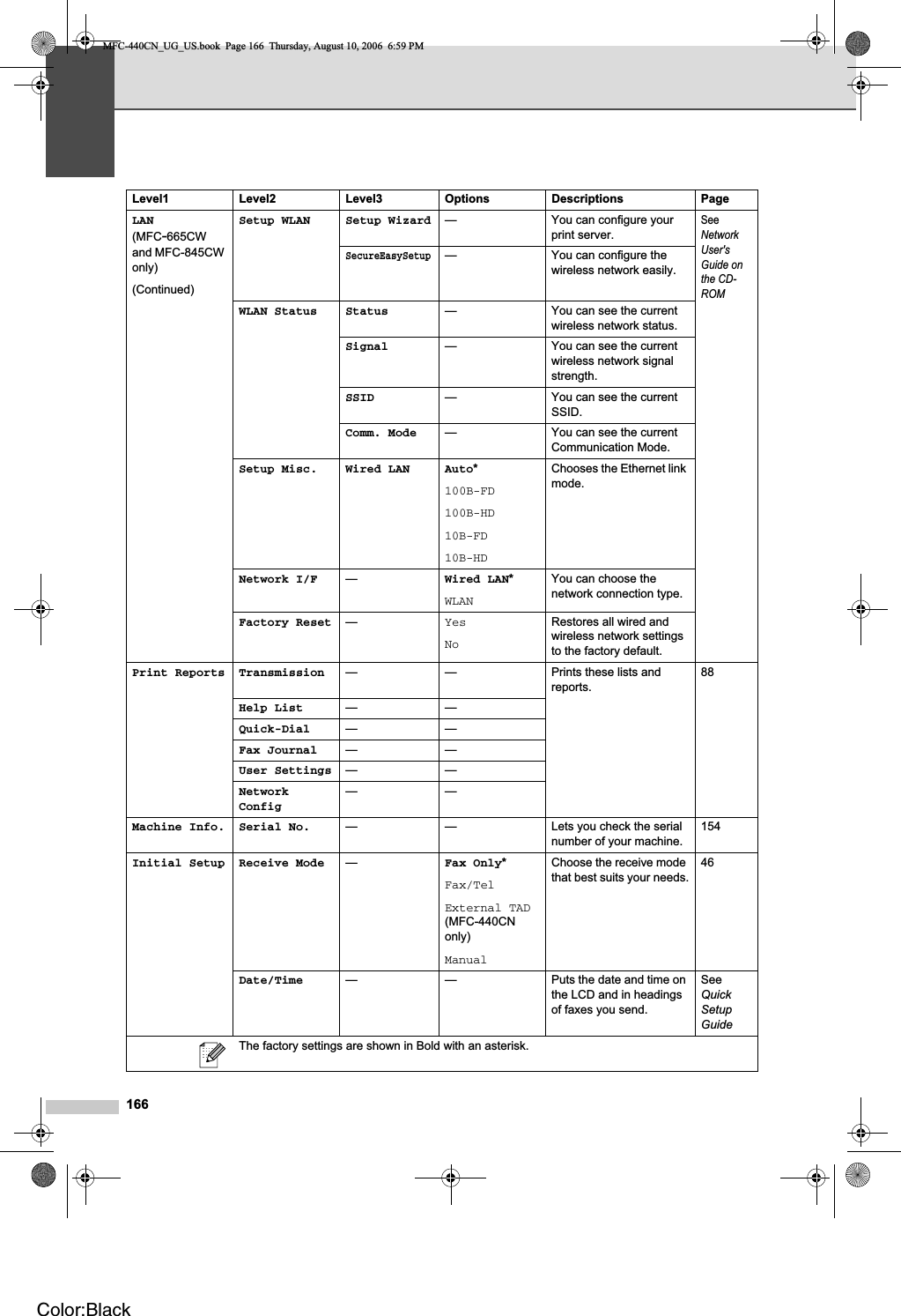 166LAN(MFC-665CWand MFC-845CW only)(Continued)Setup WLAN Setup Wizard — You can configure your print server.SeeNetwork User&apos;s Guide on the CD-ROMSecureEasySetup— You can configure the wireless network easily.WLAN Status Status — You can see the current wireless network status.Signal — You can see the current wireless network signal strength.SSID — You can see the current SSID.Comm. Mode — You can see the current Communication Mode.Setup Misc. Wired LAN Auto*100B-FD100B-HD10B-FD10B-HDChooses the Ethernet link mode.Network I/F —Wired LAN*WLANYou can choose the network connection type.Factory Reset —YesNoRestores all wired and wireless network settings to the factory default.Print Reports Transmission — — Prints these lists and reports.88Help List ——Quick-Dial ——Fax Journal ——User Settings ——NetworkConfig——Machine Info. Serial No. — — Lets you check the serial number of your machine.154Initial Setup Receive Mode —Fax Only*Fax/TelExternal TAD(MFC-440CNonly)ManualChoose the receive mode that best suits your needs.46Date/Time — — Puts the date and time on the LCD and in headings of faxes you send.SeeQuickSetupGuideLevel1 Level2 Level3 Options Descriptions PageThe factory settings are shown in Bold with an asterisk.MFC-440CN_UG_US.book  Page 166  Thursday, August 10, 2006  6:59 PMColor:Black