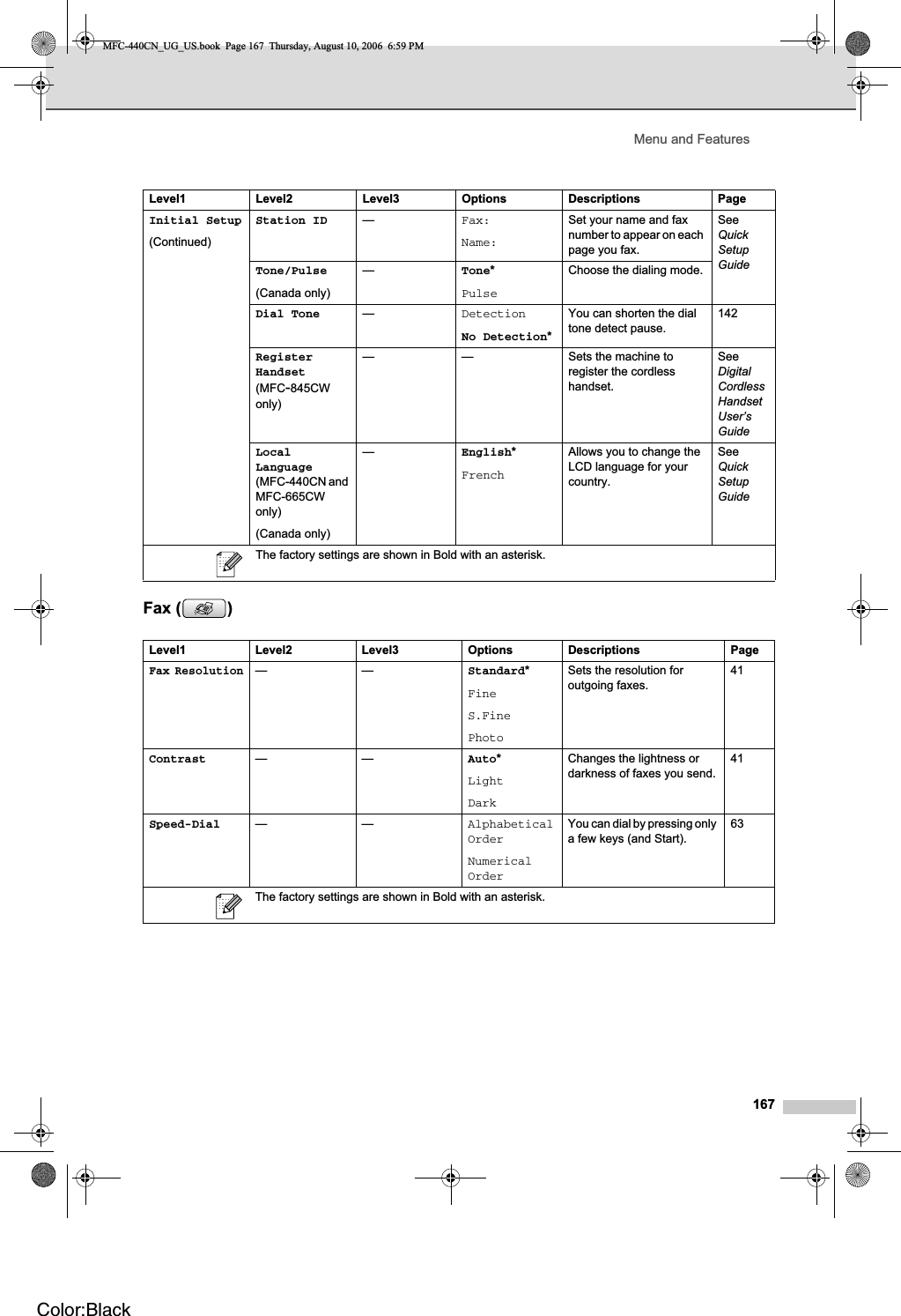 Menu and Features167Fax ( ) CInitial Setup(Continued)Station ID —Fax:Name:Set your name and fax number to appear on each page you fax.SeeQuickSetupGuideTone/Pulse(Canada only)—Tone*PulseChoose the dialing mode.Dial Tone —DetectionNo Detection*You can shorten the dial tone detect pause.142RegisterHandset(MFC-845CWonly)— — Sets the machine to register the cordless handset.SeeDigitalCordlessHandsetUser’sGuideLocalLanguage(MFC-440CN and MFC-665CWonly)(Canada only)—English*FrenchAllows you to change the LCD language for your country.SeeQuickSetupGuideLevel1 Level2 Level3 Options Descriptions PageFax Resolution——Standard*FineS.FinePhotoSets the resolution for outgoing faxes.41Contrast ——Auto*LightDarkChanges the lightness or darkness of faxes you send.41Speed-Dial ——AlphabeticalOrderNumericalOrderYou can dial by pressing only a few keys (and Start).63The factory settings are shown in Bold with an asterisk.Level1 Level2 Level3 Options Descriptions PageThe factory settings are shown in Bold with an asterisk.MFC-440CN_UG_US.book  Page 167  Thursday, August 10, 2006  6:59 PMColor:Black