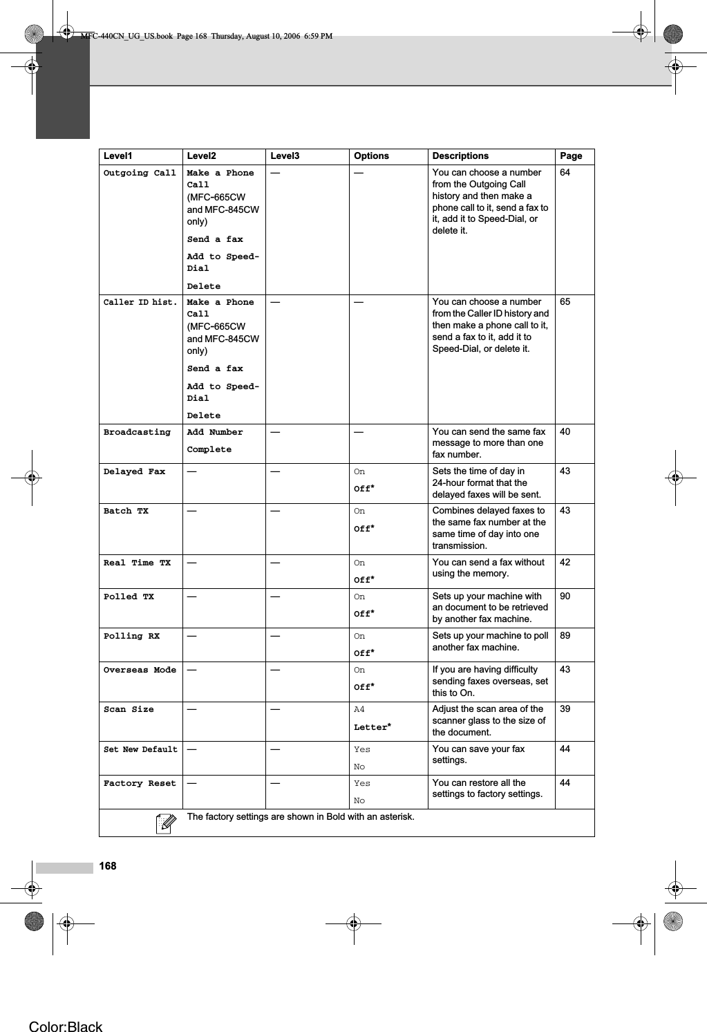 168Outgoing Call Make a Phone Call(MFC-665CWand MFC-845CW only)Send a faxAdd to Speed-DialDelete— — You can choose a number from the Outgoing Call history and then make a phone call to it, send a fax to it, add it to Speed-Dial, or delete it.64Caller ID hist.Make a Phone Call(MFC-665CWand MFC-845CW only)Send a faxAdd to Speed-DialDelete— — You can choose a number from the Caller ID history and then make a phone call to it, send a fax to it, add it to Speed-Dial, or delete it.65Broadcasting Add NumberComplete— — You can send the same fax message to more than one fax number.40Delayed Fax ——OnOff*Sets the time of day in 24-hour format that the delayed faxes will be sent.43Batch TX ——OnOff*Combines delayed faxes to the same fax number at the same time of day into one transmission.43Real Time TX ——OnOff*You can send a fax without using the memory.42Polled TX ——OnOff*Sets up your machine with an document to be retrieved by another fax machine.90Polling RX ——OnOff*Sets up your machine to poll another fax machine.89Overseas Mode ——OnOff*If you are having difficulty sending faxes overseas, set this to On.43Scan Size ——A4Letter*Adjust the scan area of the scanner glass to the size of the document.39Set New Default——YesNoYou can save your fax settings.44Factory Reset ——YesNoYou can restore all the settings to factory settings.44Level1 Level2 Level3 Options Descriptions PageThe factory settings are shown in Bold with an asterisk.MFC-440CN_UG_US.book  Page 168  Thursday, August 10, 2006  6:59 PMColor:Black