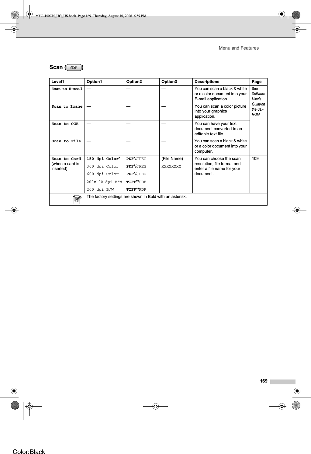 Menu and Features169Scan ( ) CLevel1 Option1 Option2 Option3 Descriptions PageScan to E-mail— — — You can scan a black &amp; white or a color document into your E-mail application.See Software User&apos;s Guide on the CD-ROMScan to Image — — — You can scan a color picture into your graphics application.Scan to OCR — — — You can have your text document converted to an editable text file.Scan to File — — — You can scan a black &amp; white or a color document into your computer.Scan to Card(when a card is inserted)150 dpi Color*300 dpi Color600 dpi Color200x100 dpi B/W200 dpi B/WPDF*/JPEGPDF*/JPEGPDF*/JPEGTIFF*/PDFTIFF*/PDF(File Name)XXXXXXXXYou can choose the scan resolution, file format and enter a file name for your document.109The factory settings are shown in Bold with an asterisk.MFC-440CN_UG_US.book  Page 169  Thursday, August 10, 2006  6:59 PMColor:Black