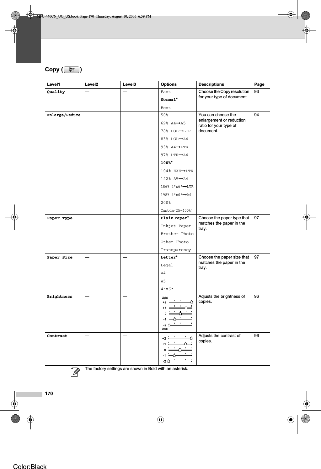 170Copy ( ) CLevel1 Level2 Level3 Options Descriptions PageQuality ——FastNormal*BestChoose the Copy resolution for your type of document.93Enlarge/Reduce——50%69% A4iA578% LGLiLTR83% LGLiA493% A4iLTR97% LTRiA4100%*104% EXEiLTR142% A5iA4186% 4&quot;x6&quot;iLTR198% 4&quot;x6&quot;iA4200%Custom(25-400%)You can choose the enlargement or reduction ratio for your type of document.94Paper Type ——Plain Paper*Inkjet PaperBrother PhotoOther PhotoTransparencyChoose the paper type that matches the paper in the tray.97Paper Size ——Letter*LegalA4A54&quot;x6&quot;Choose the paper size that matches the paper in the tray.97Brightness — — Adjusts the brightness of copies.96Contrast — — Adjusts the contrast of copies.96The factory settings are shown in Bold with an asterisk.+2+1-1-2LightDark+2+1-1-2MFC-440CN_UG_US.book  Page 170  Thursday, August 10, 2006  6:59 PMColor:Black