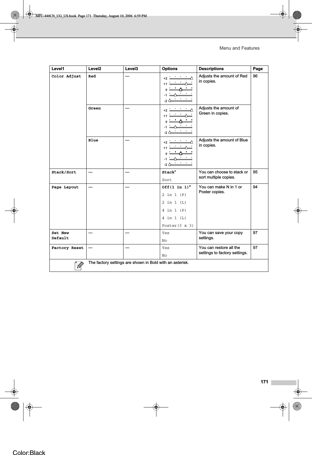 Menu and Features171Color Adjust Red — Adjusts the amount of Red in copies.96Green — Adjusts the amount of Green in copies.Blue — Adjusts the amount of Blue in copies.Stack/Sort ——Stack*SortYou can choose to stack or sort multiple copies.95Page Layout ——Off(1 in 1)*2 in 1 (P)2 in 1 (L)4 in 1 (P)4 in 1 (L)Poster(3 x 3)You can make N in 1 or Poster copies.94Set New Default——YesNoYou can save your copy settings.97Factory Reset ——YesNoYou can restore all the settings to factory settings.97Level1 Level2 Level3 Options Descriptions PageThe factory settings are shown in Bold with an asterisk.+2+1-1-2+2+1-1-2+2+1-1-2MFC-440CN_UG_US.book  Page 171  Thursday, August 10, 2006  6:59 PMColor:Black